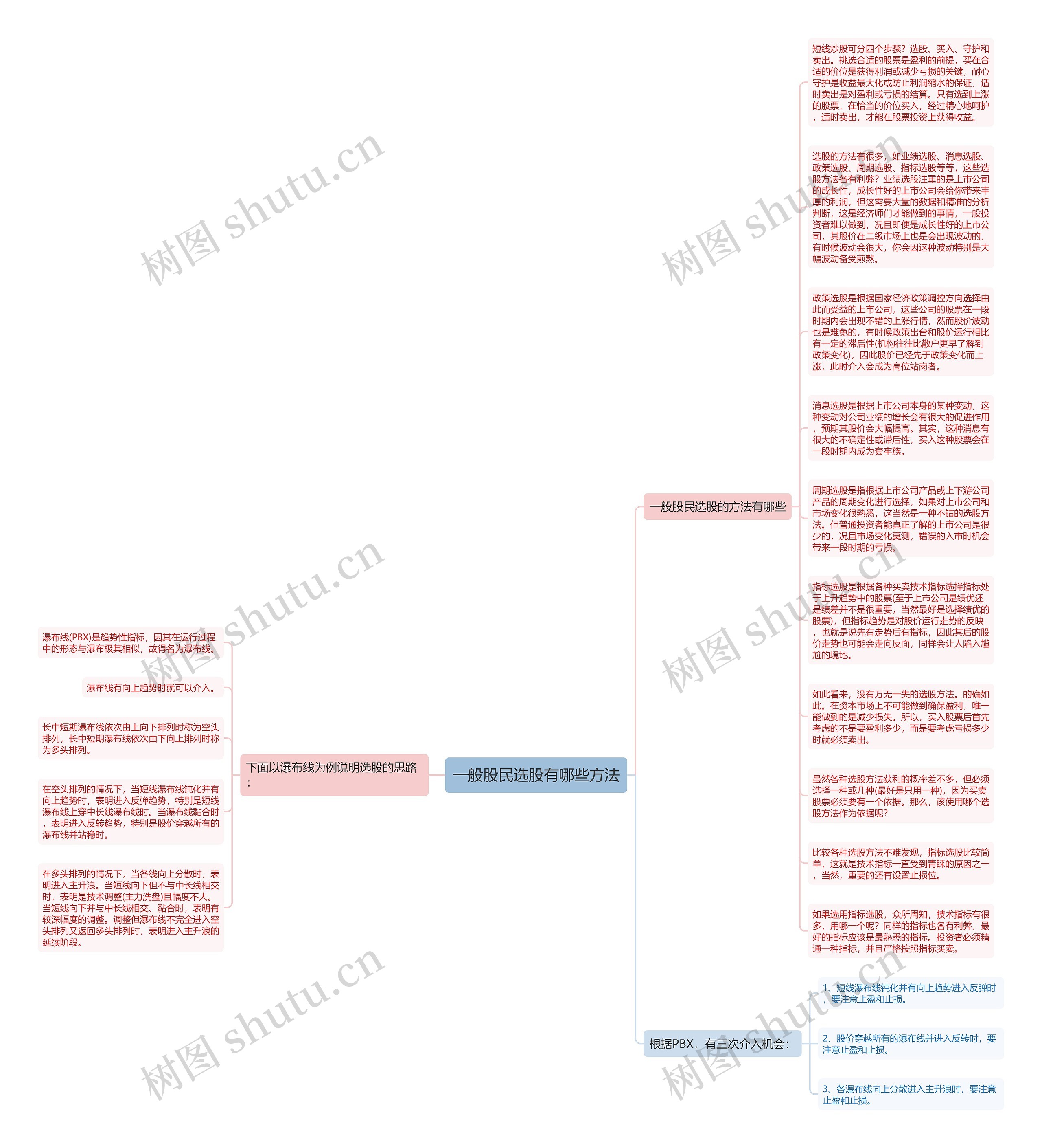 一般股民选股有哪些方法思维导图