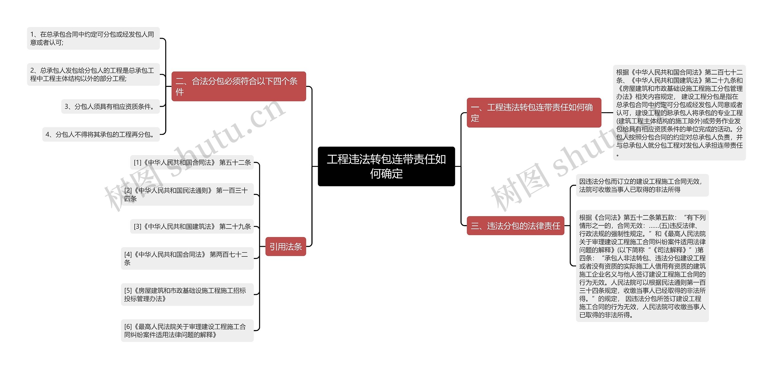 工程违法转包连带责任如何确定思维导图