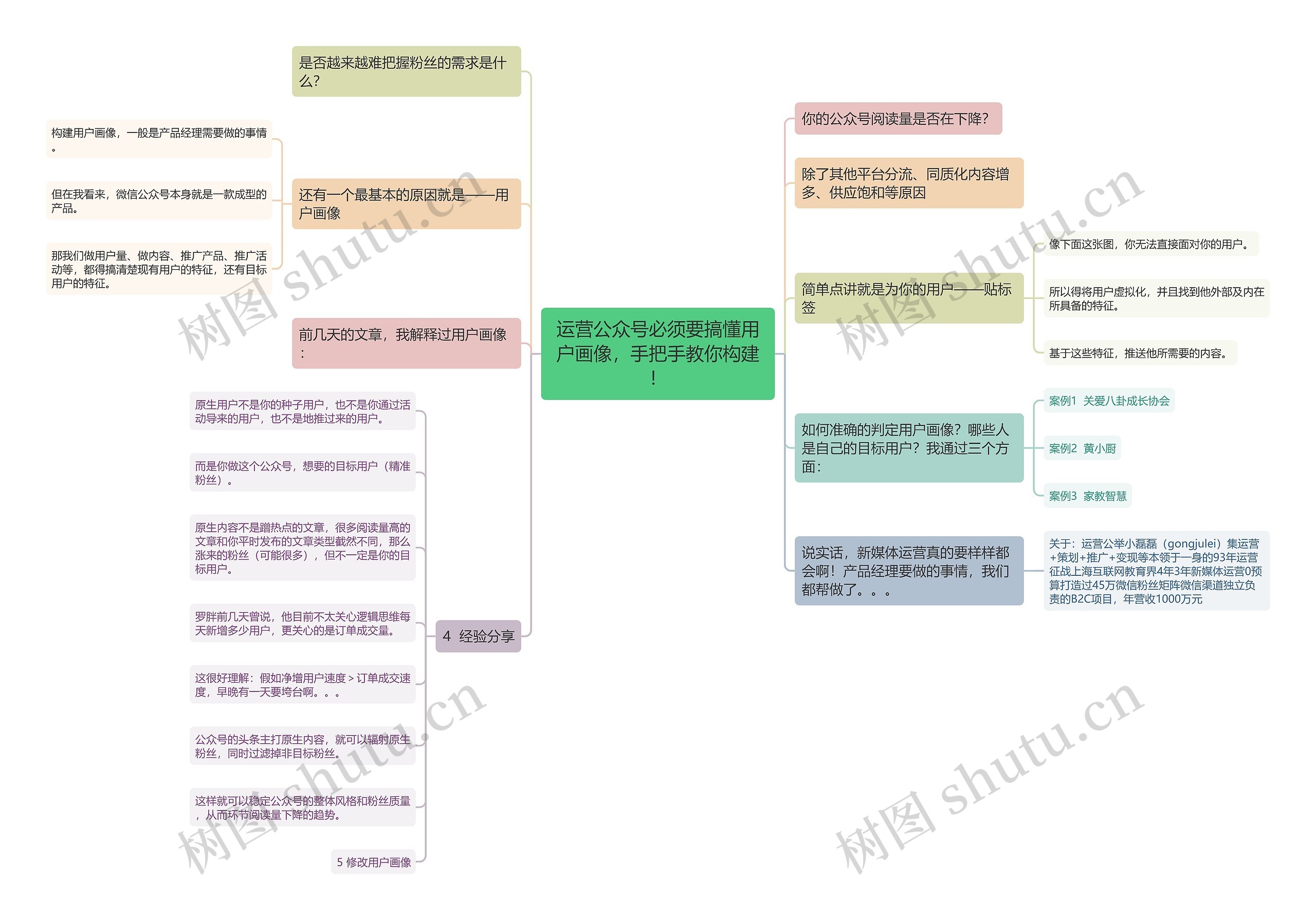 运营公众号必须要搞懂用户画像，手把手教你构建！