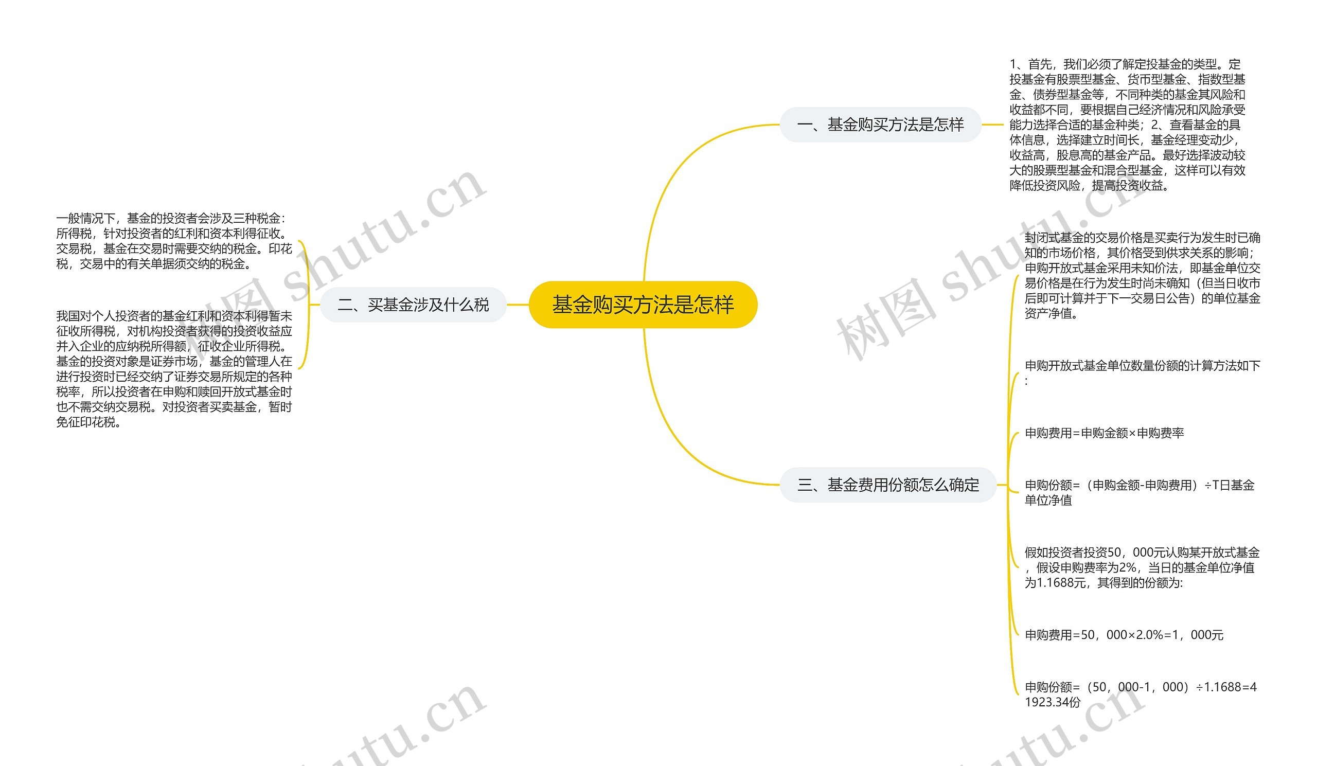 基金购买方法是怎样思维导图