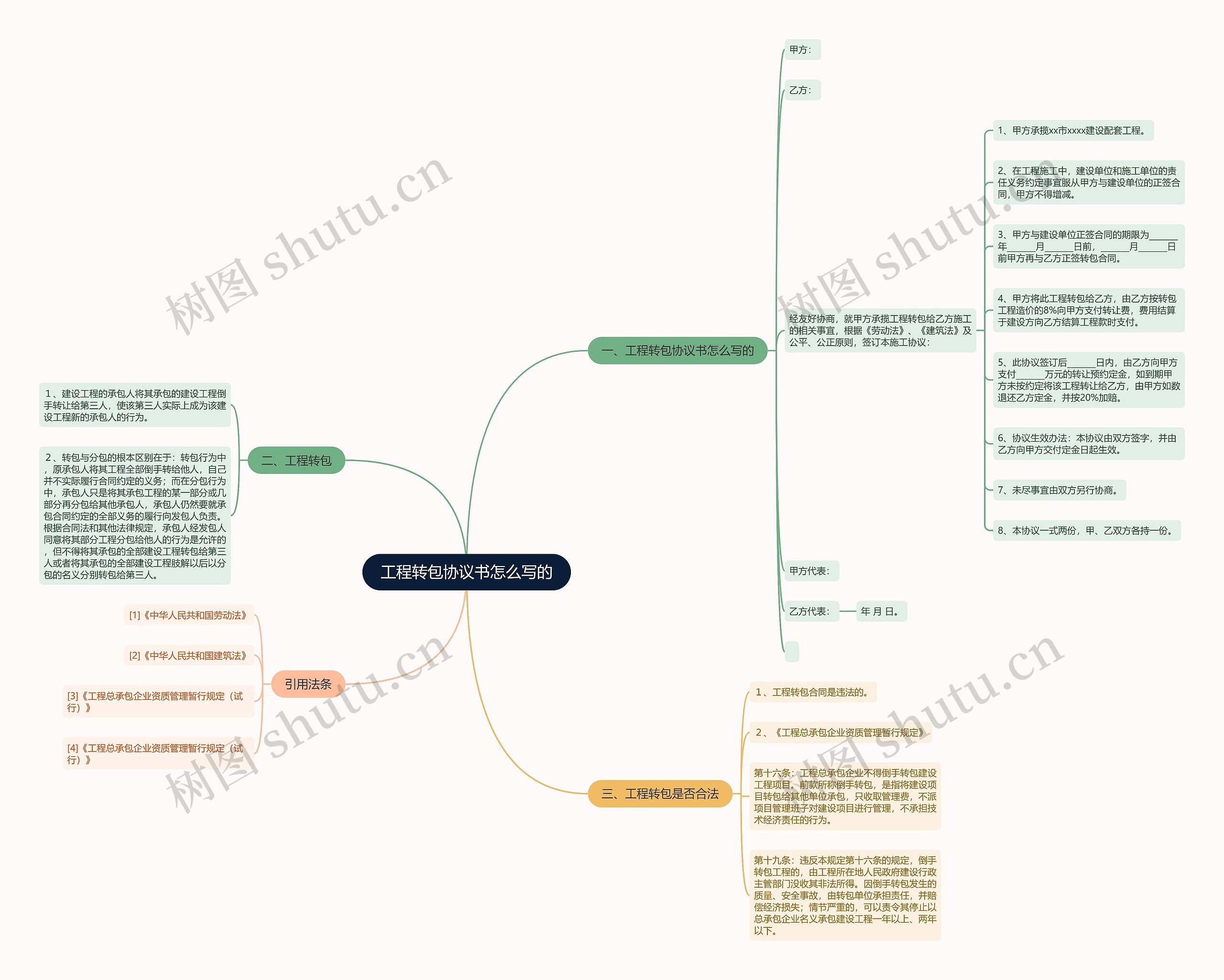 工程转包协议书怎么写的思维导图