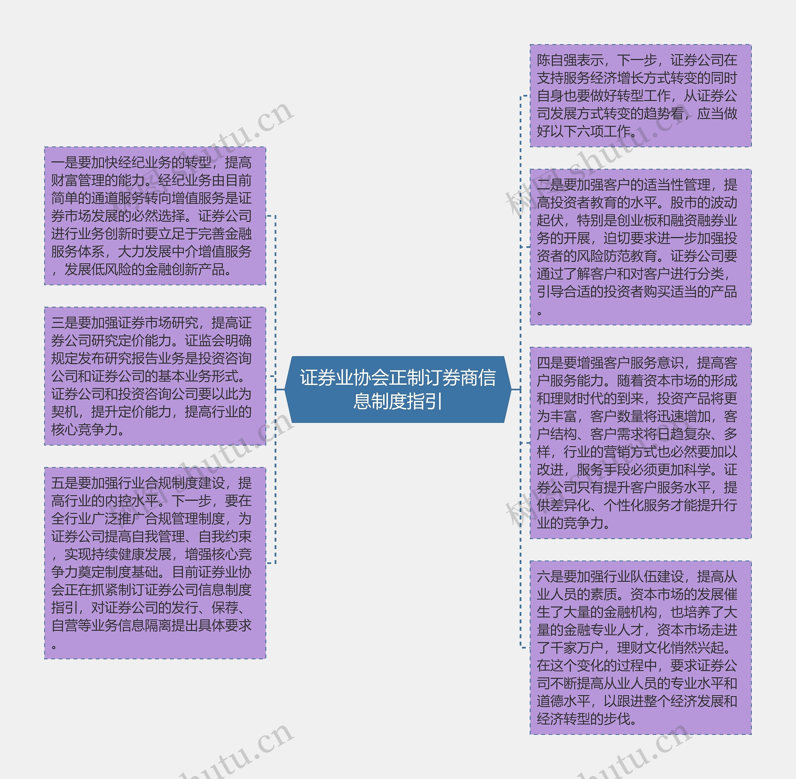 证券业协会正制订券商信息制度指引思维导图