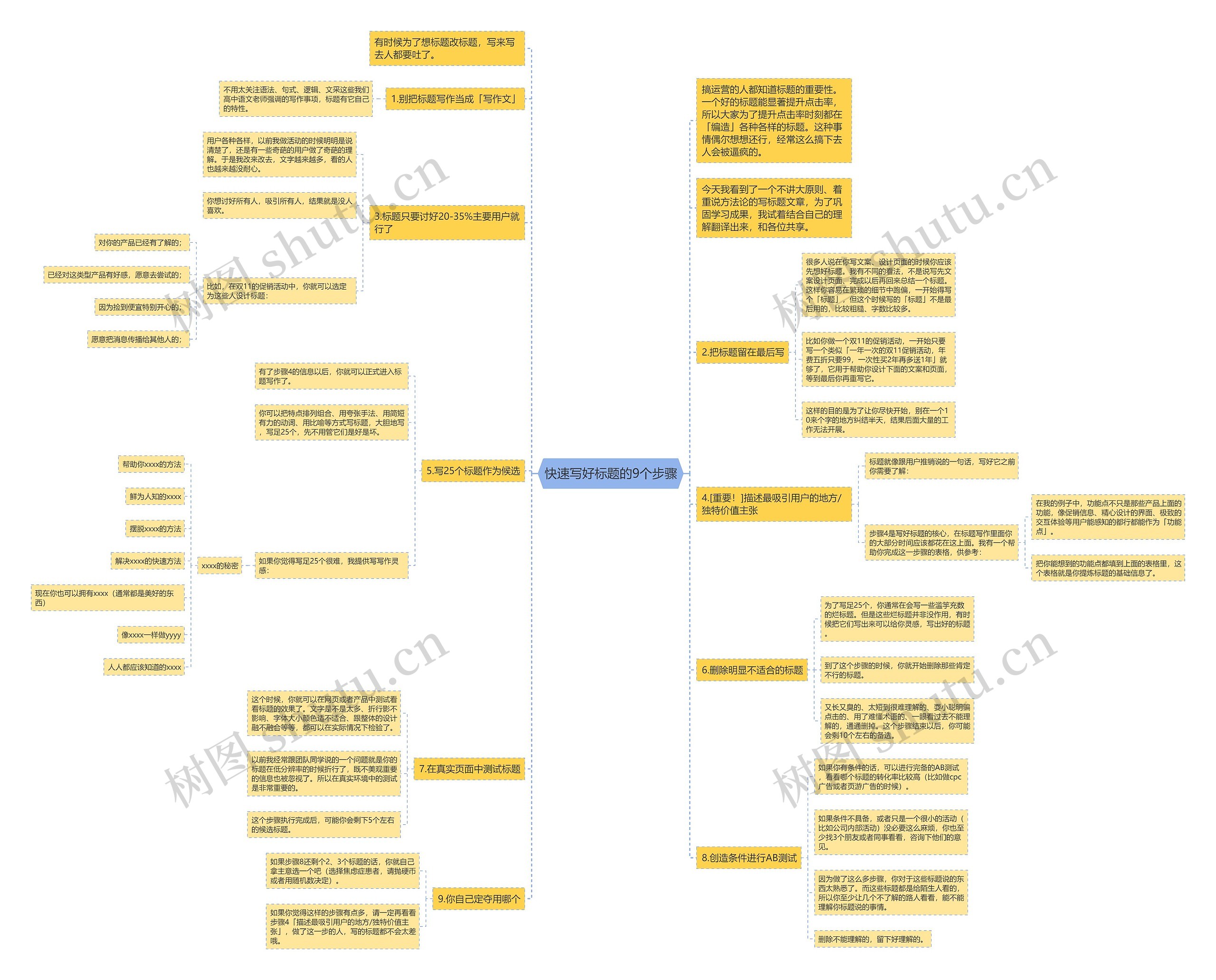 快速写好标题的9个步骤思维导图
