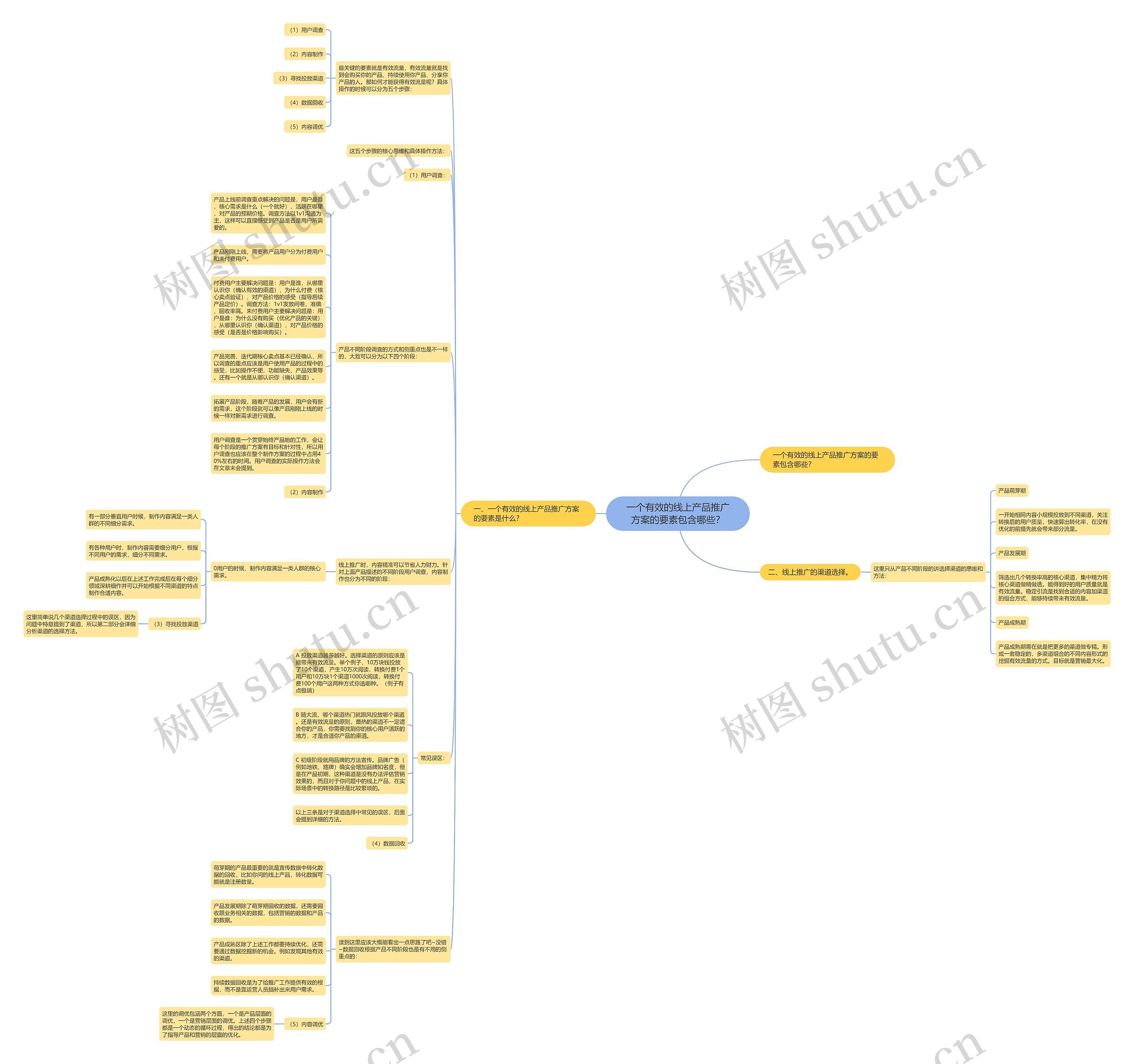一个有效的线上产品推广方案的要素包含哪些？思维导图