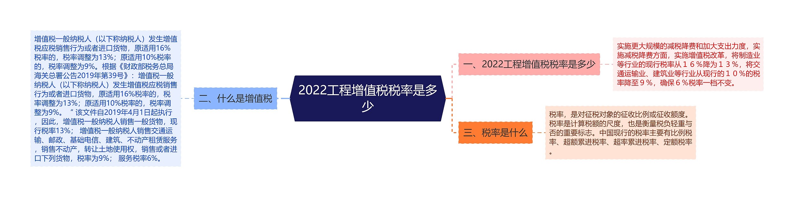 2022工程增值税税率是多少思维导图