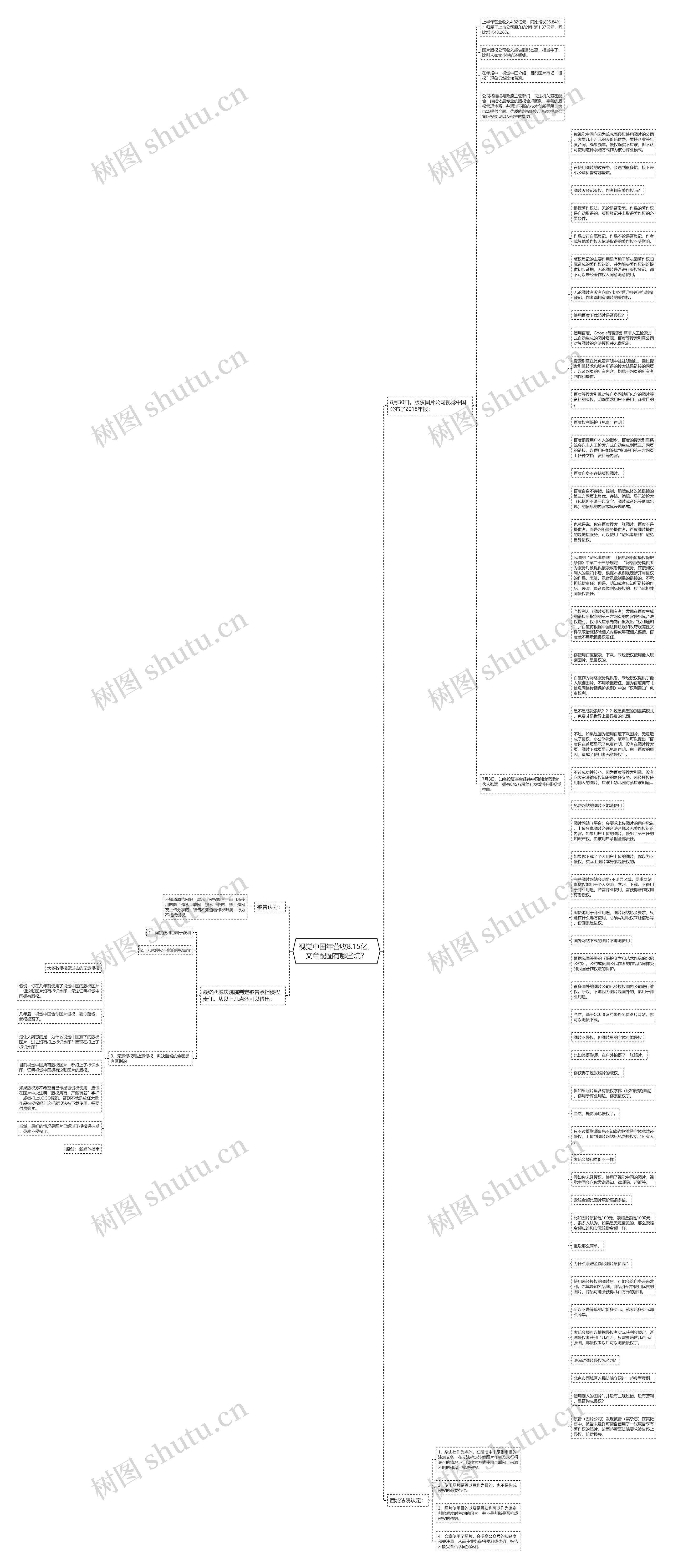 视觉中国年营收8.15亿，文章配图有哪些坑？思维导图