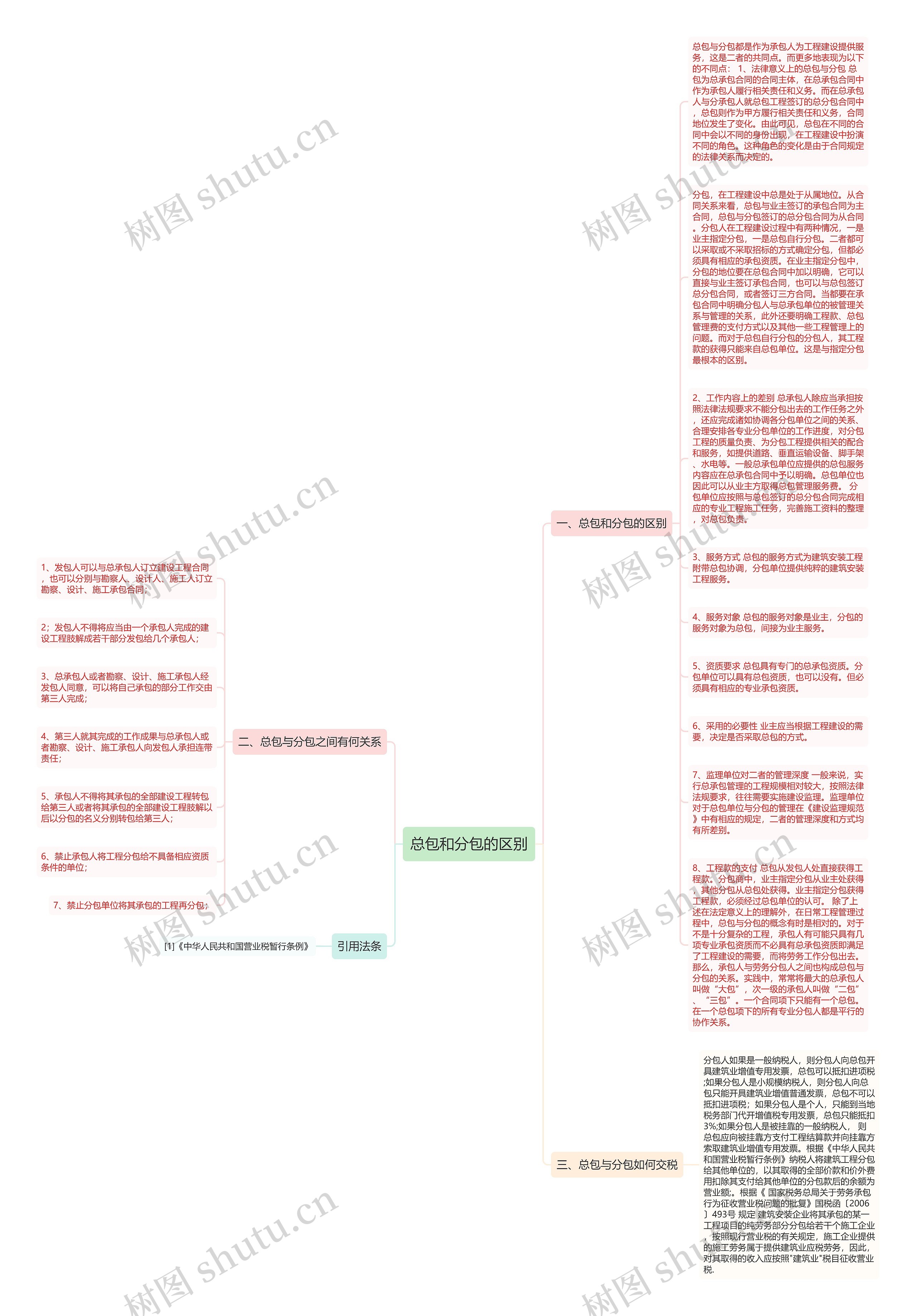 总包和分包的区别思维导图