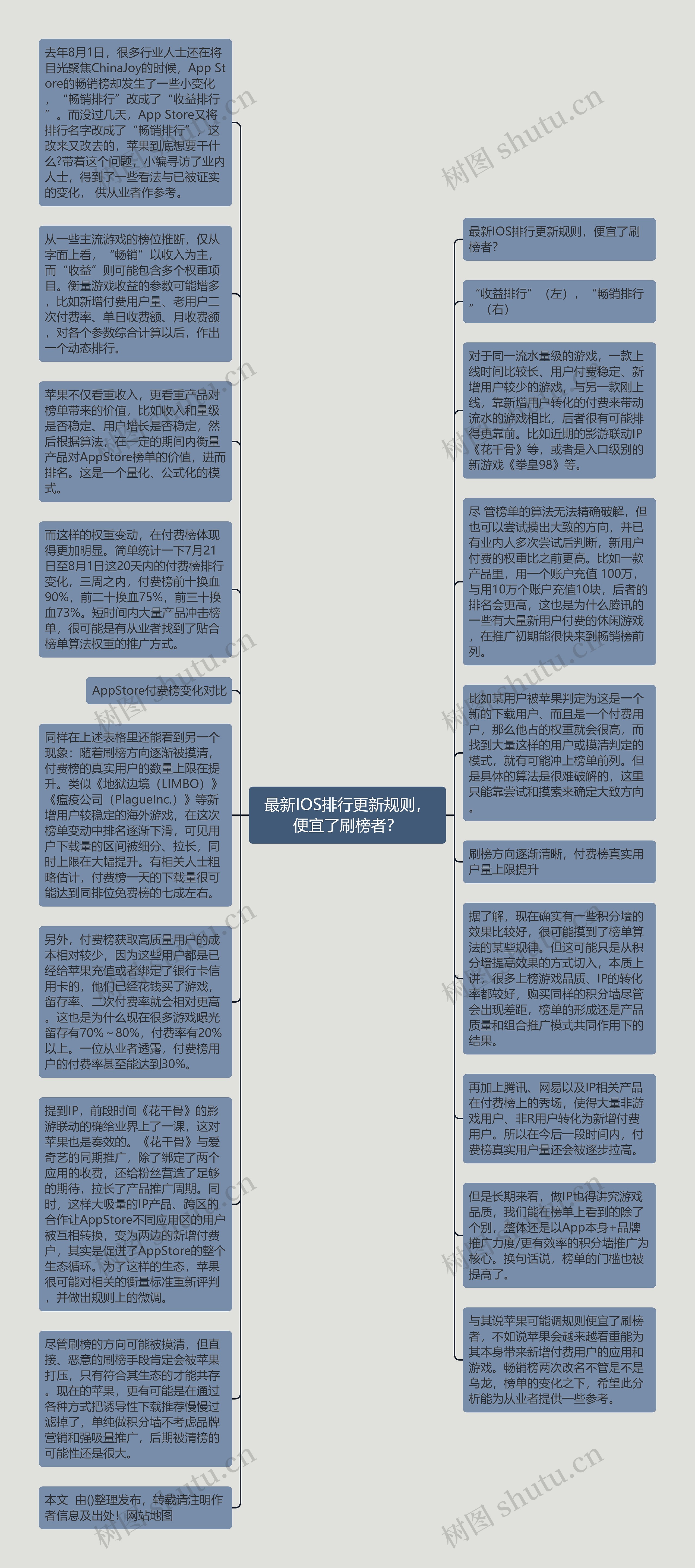 最新IOS排行更新规则，便宜了刷榜者？思维导图