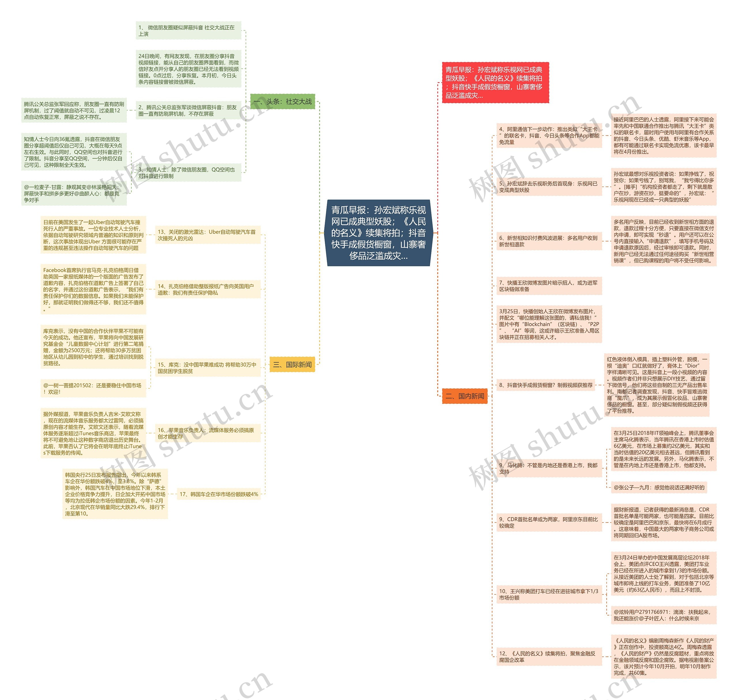 青瓜早报：孙宏斌称乐视网已成典型妖股；《人民的名义》续集将拍；抖音快手成假货橱窗，山寨奢侈品泛滥成灾…思维导图