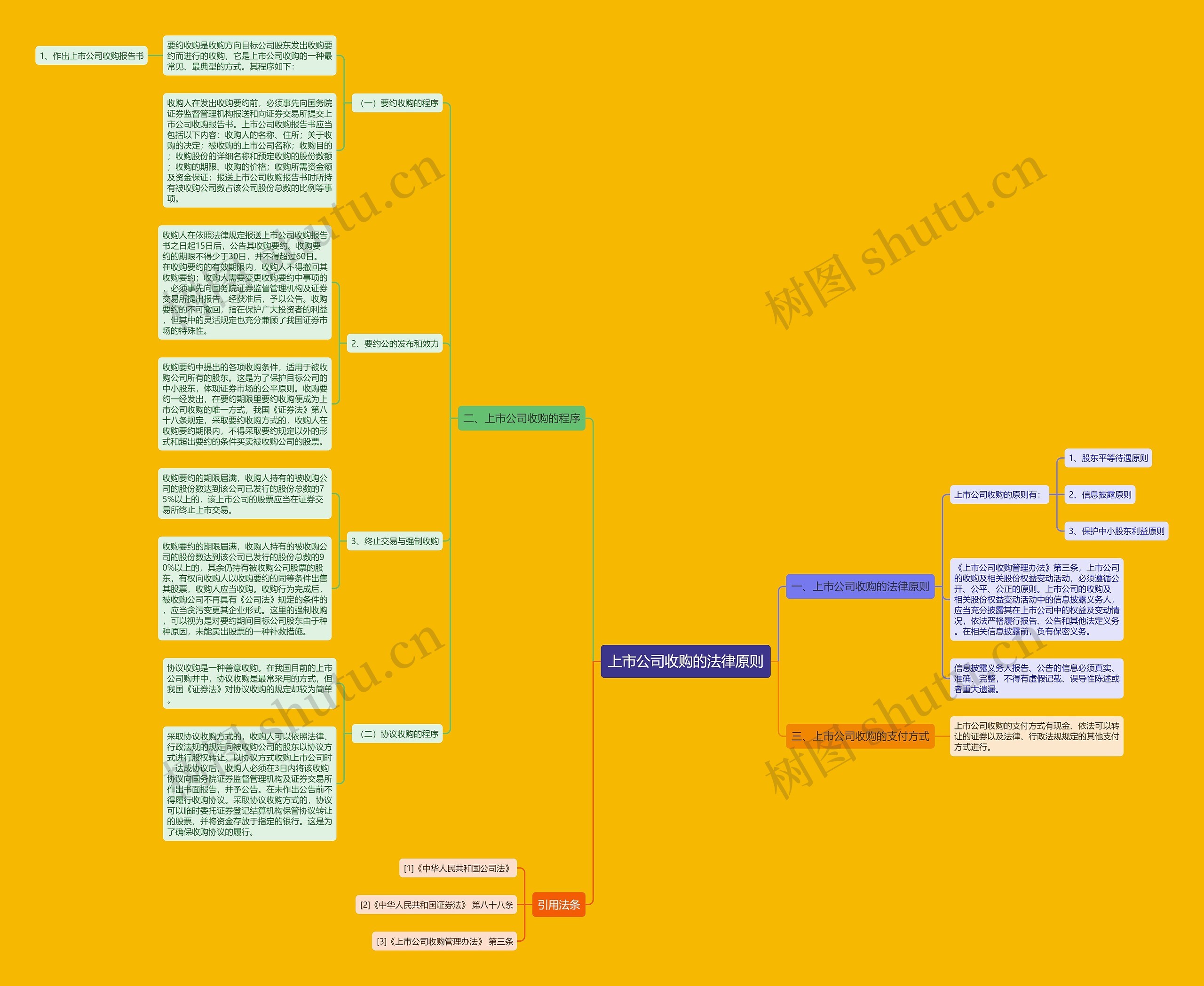 上市公司收购的法律原则思维导图