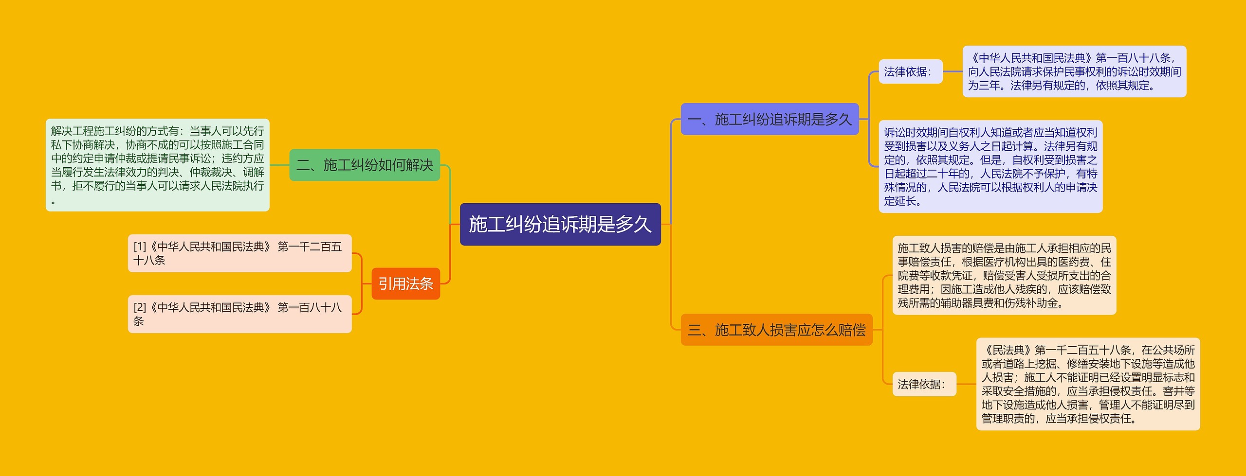 施工纠纷追诉期是多久思维导图