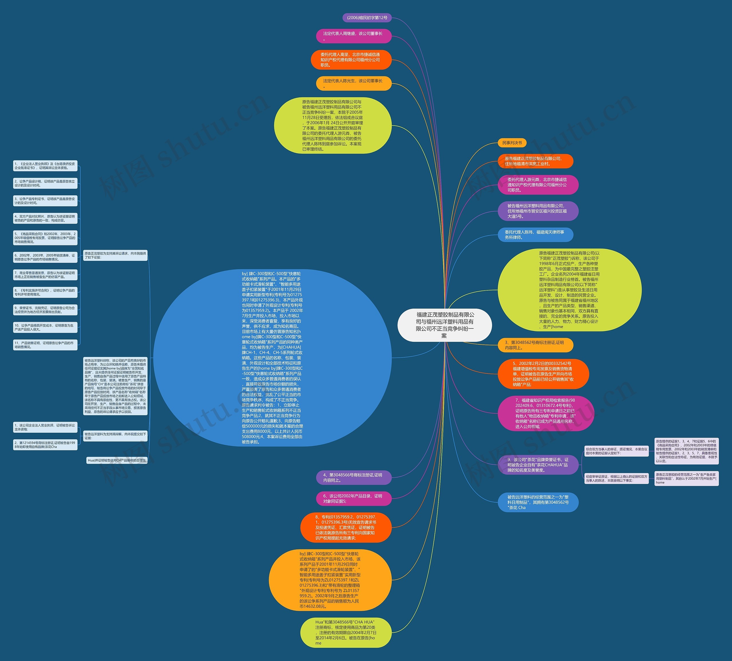  福建正茂塑胶制品有限公司与福州远洋塑料用品有限公司不正当竞争纠纷一案 思维导图