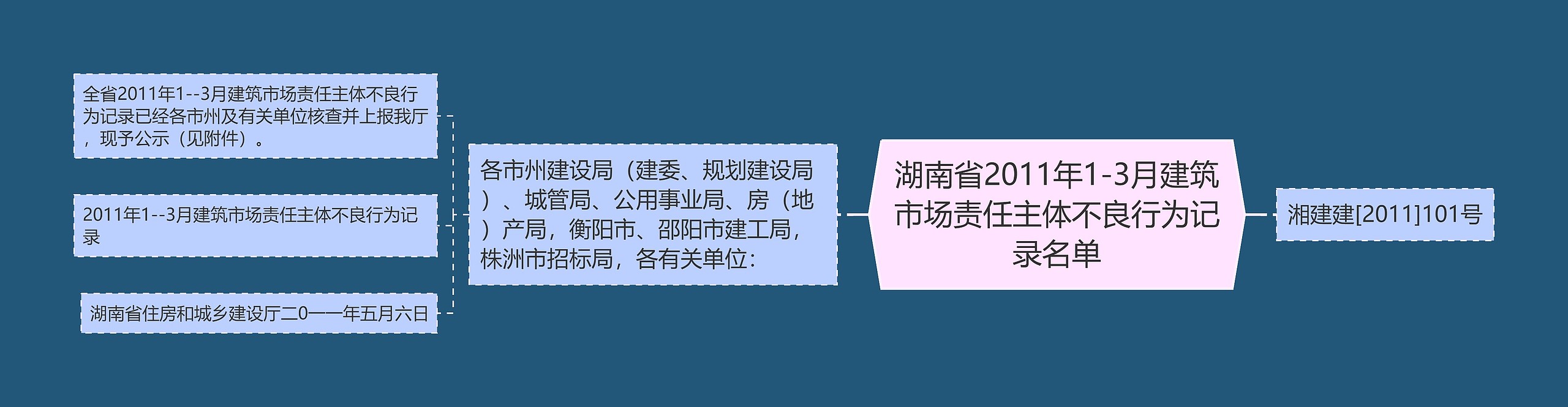 湖南省2011年1-3月建筑市场责任主体不良行为记录名单思维导图