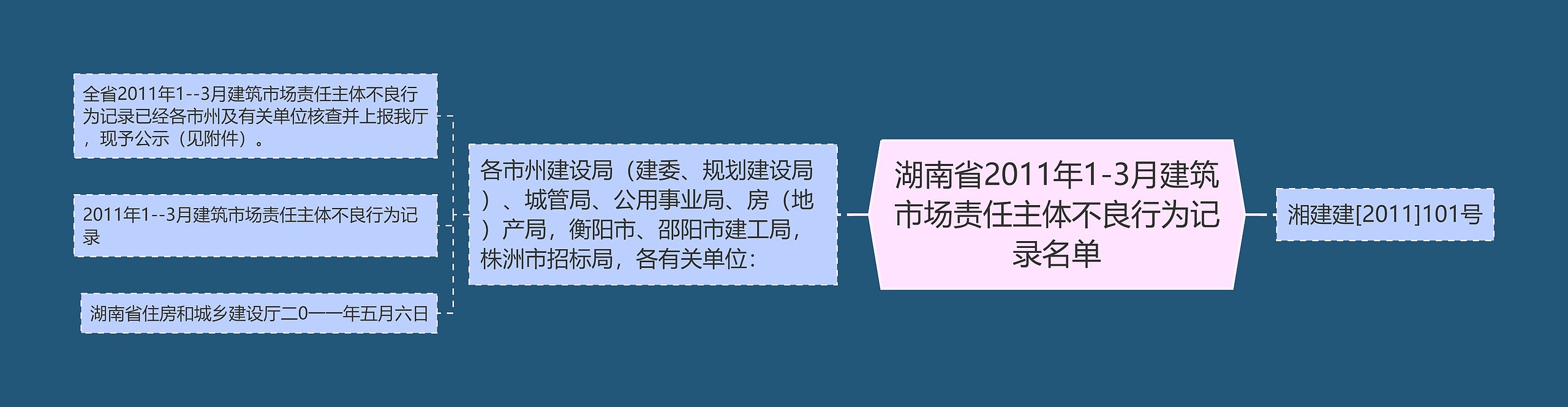 湖南省2011年1-3月建筑市场责任主体不良行为记录名单