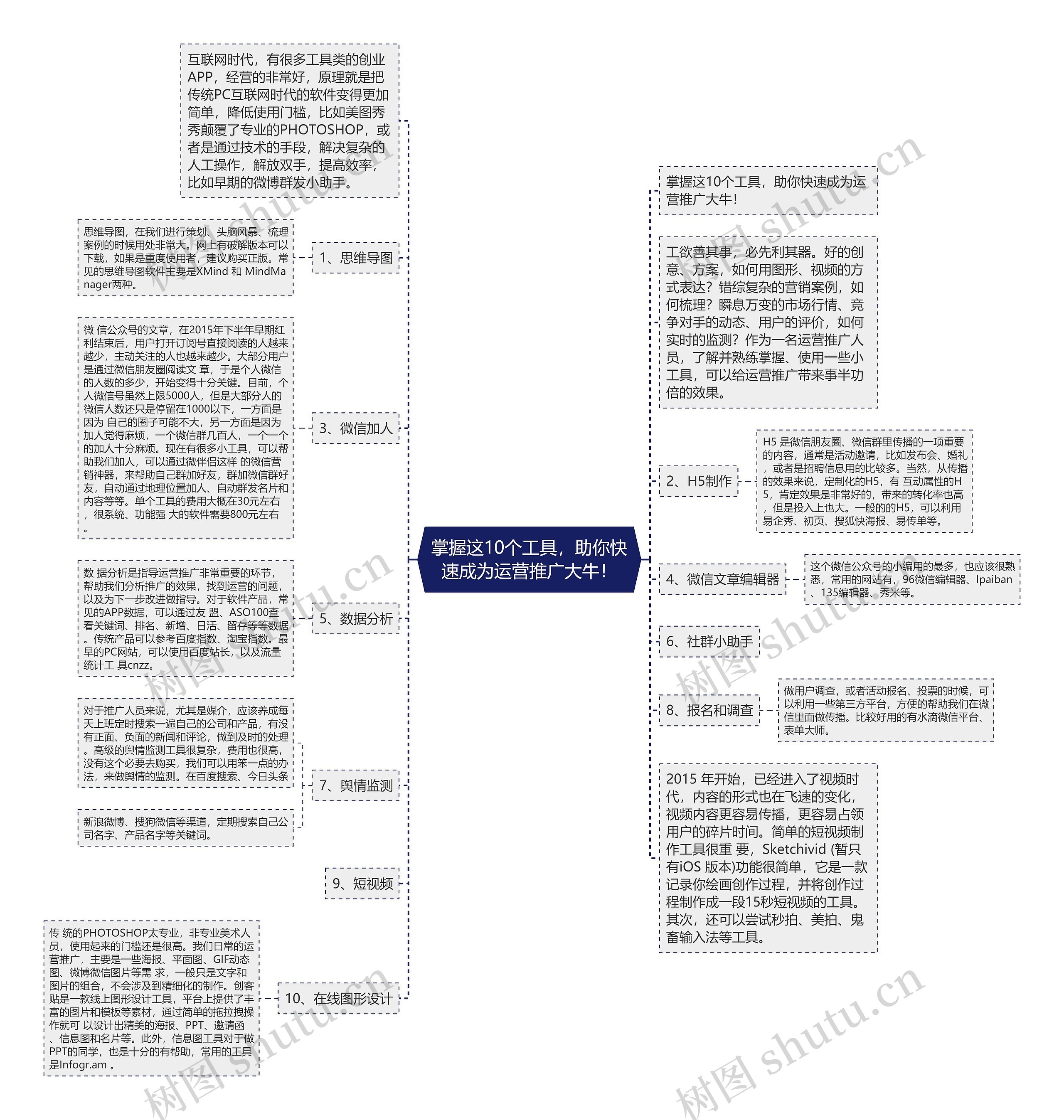 掌握这10个工具，助你快速成为运营推广大牛！思维导图