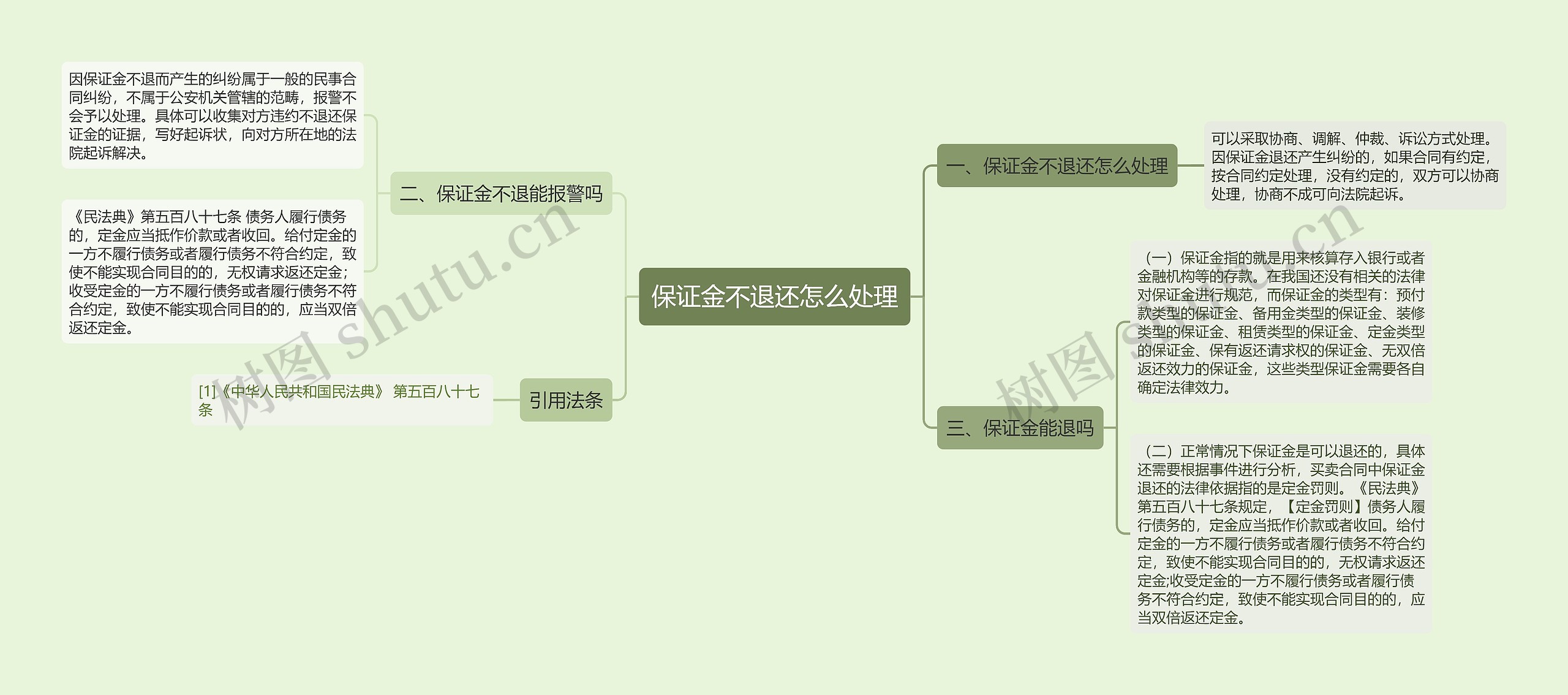 保证金不退还怎么处理思维导图