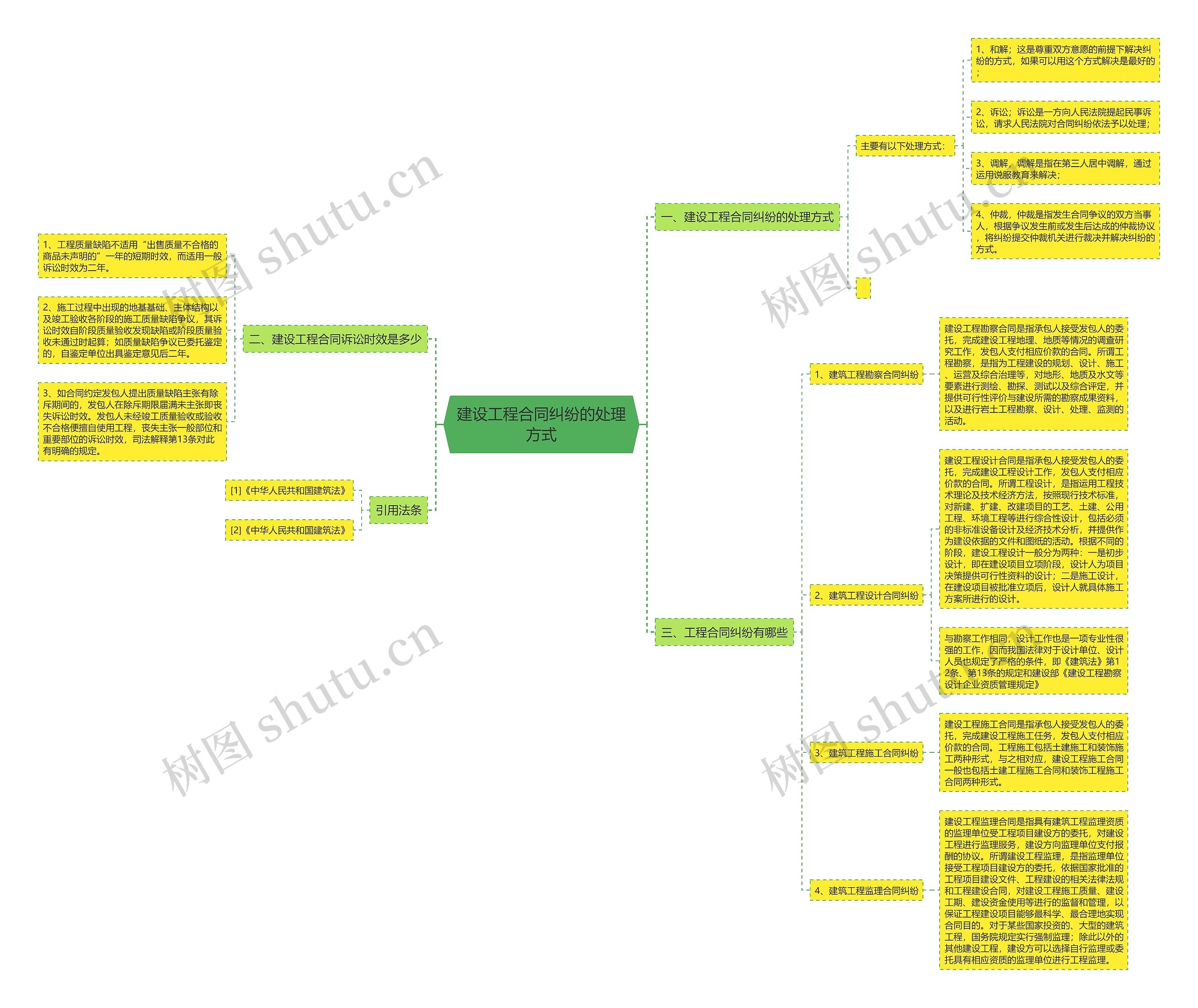 建设工程合同纠纷的处理方式思维导图
