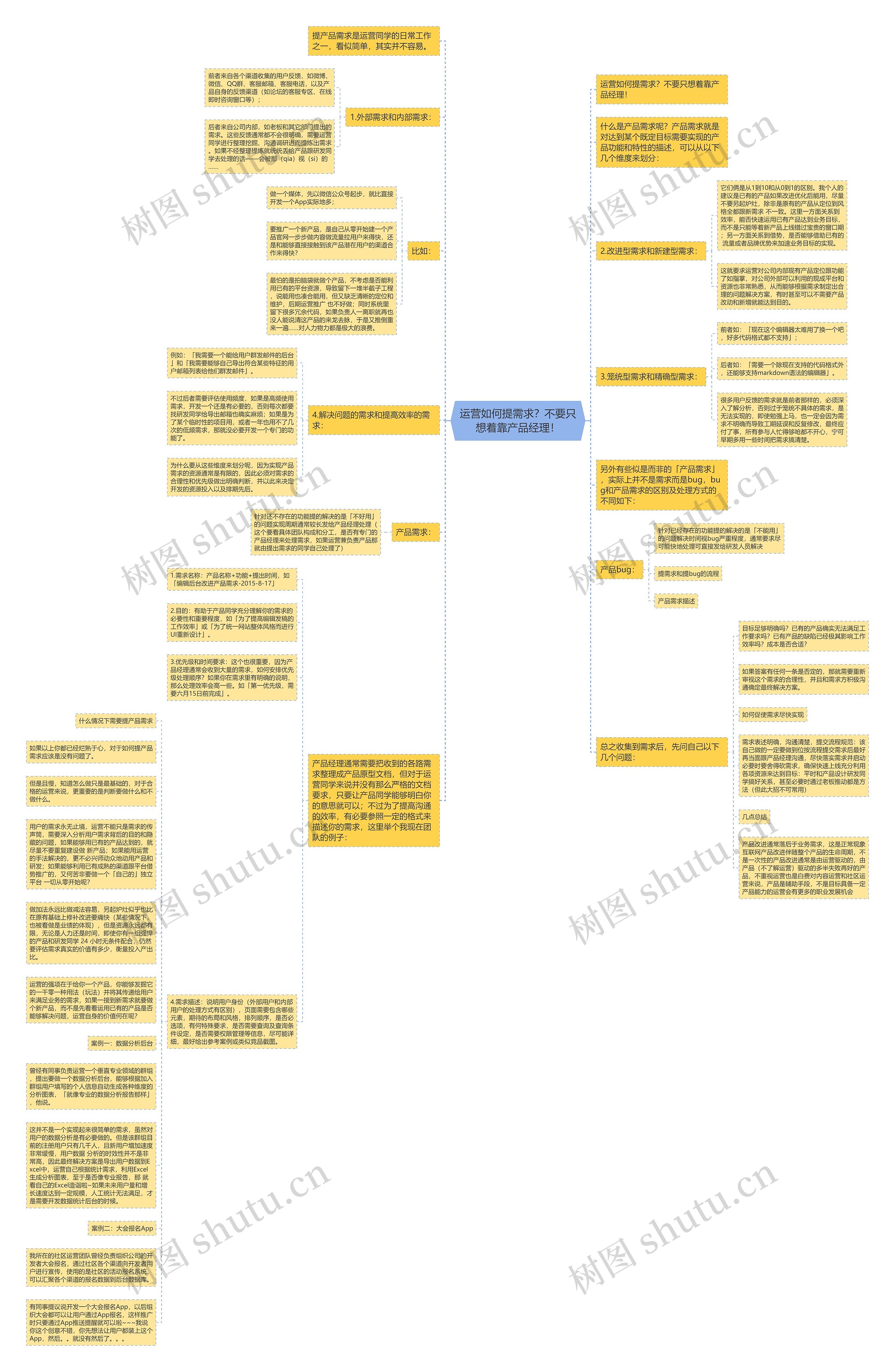 运营如何提需求？不要只想着靠产品经理！思维导图
