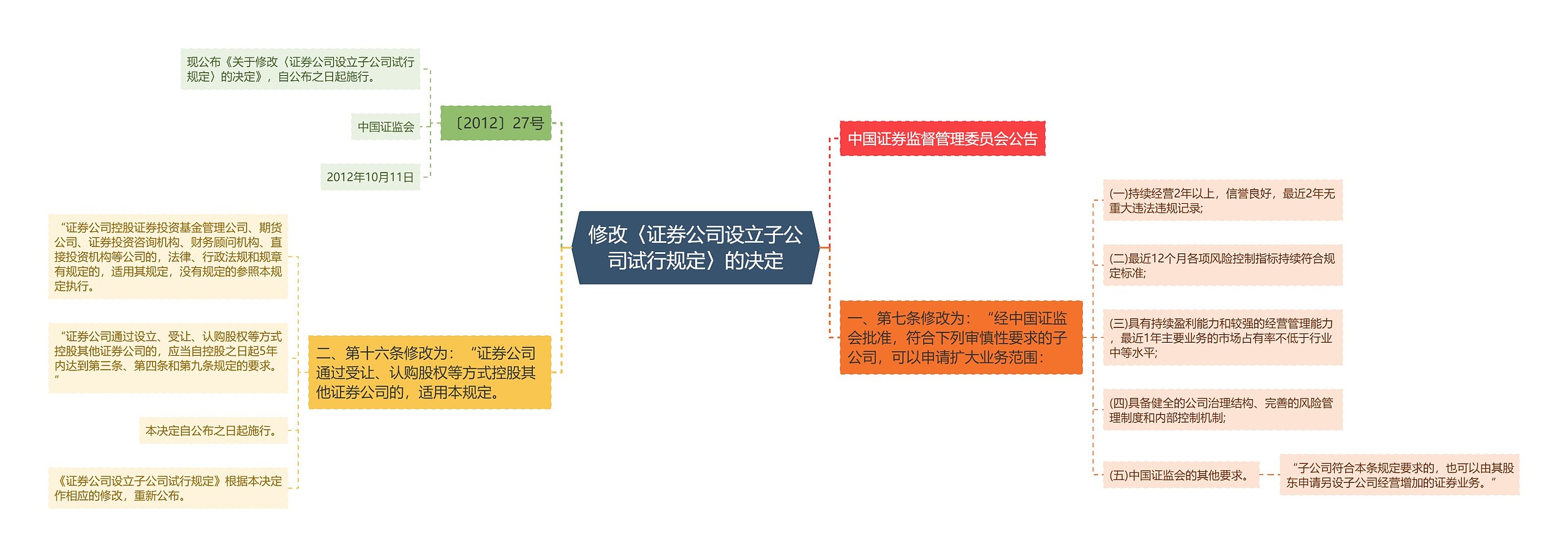 修改〈证券公司设立子公司试行规定〉的决定思维导图