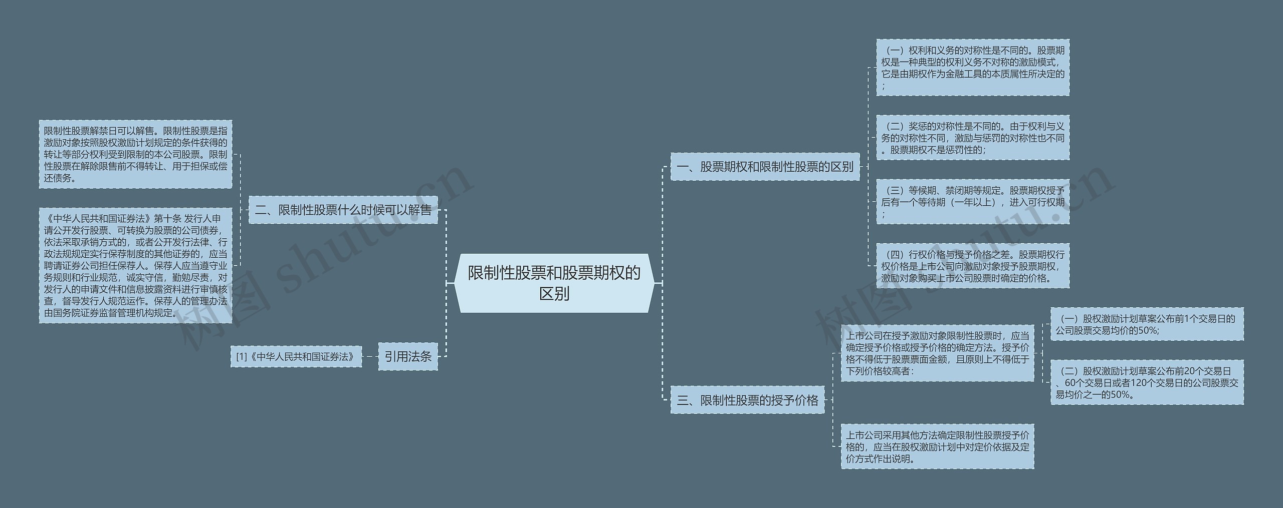 限制性股票和股票期权的区别