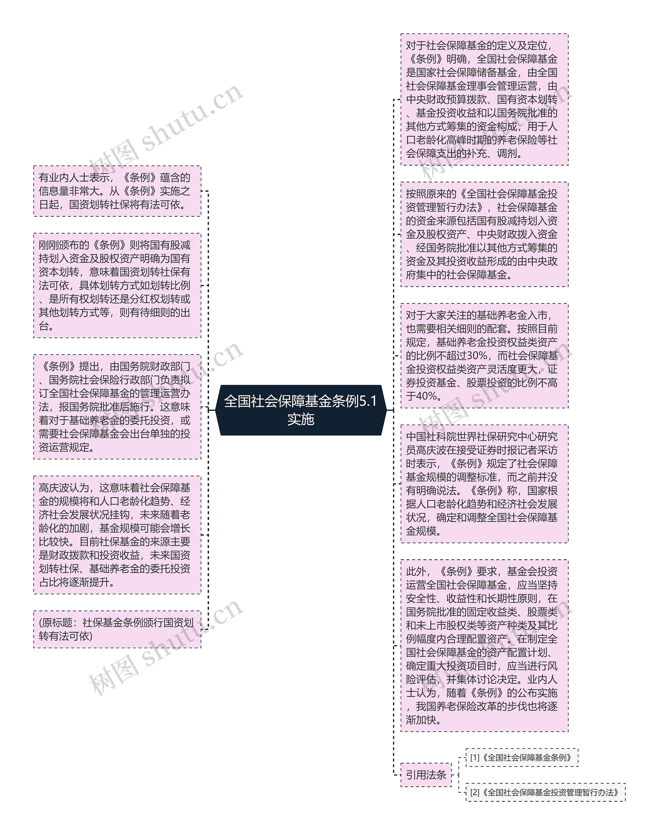 全国社会保障基金条例5.1实施