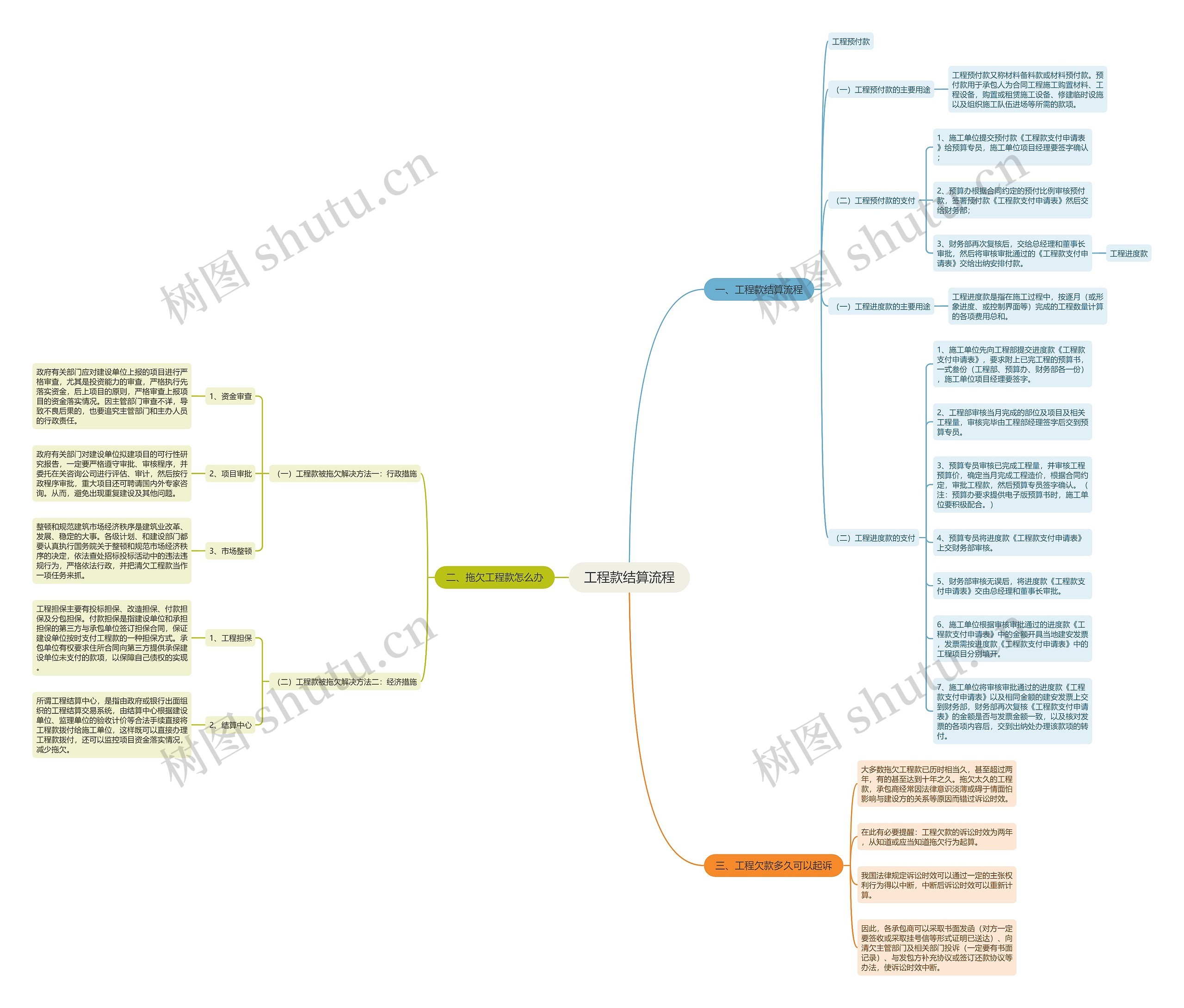 工程款结算流程思维导图