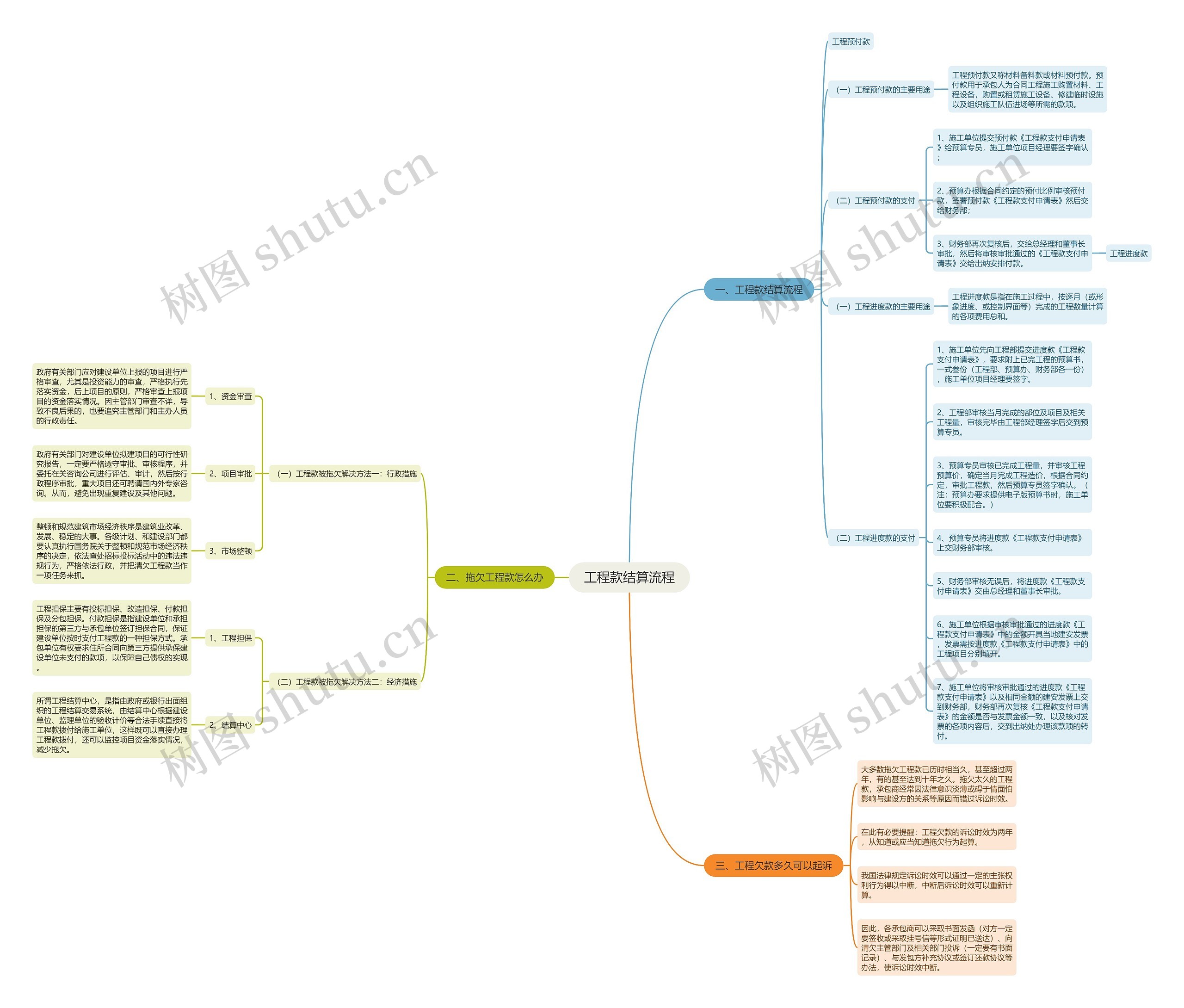 工程款结算流程思维导图高清图 工程款结算流程思维导图