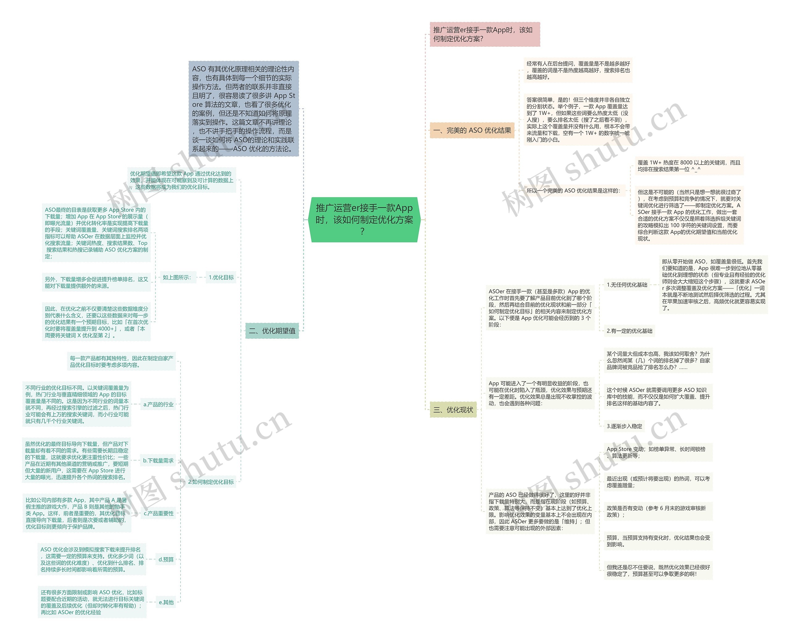 推广运营er接手一款App时，该如何制定优化方案？思维导图
