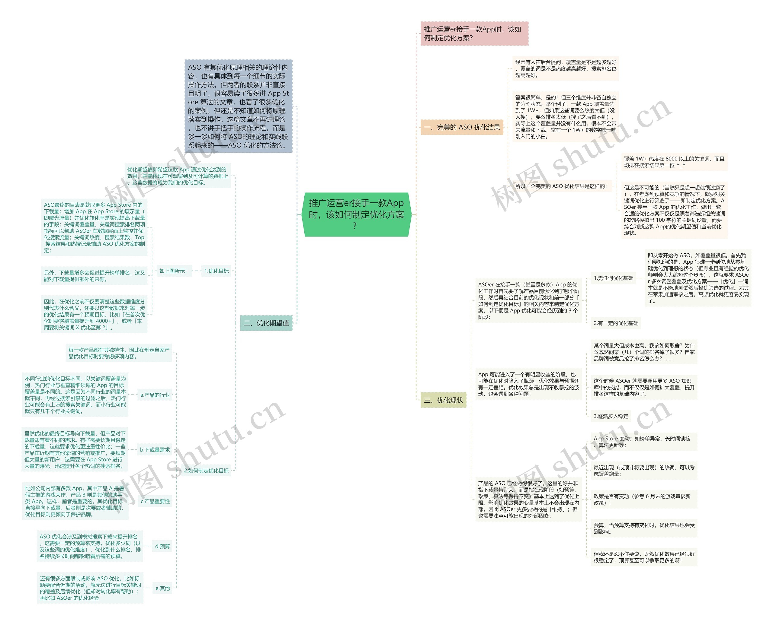 推广运营er接手一款App时,该如何制定优化方案? 推广运营er接手一款App时,该如何制定优化方案?