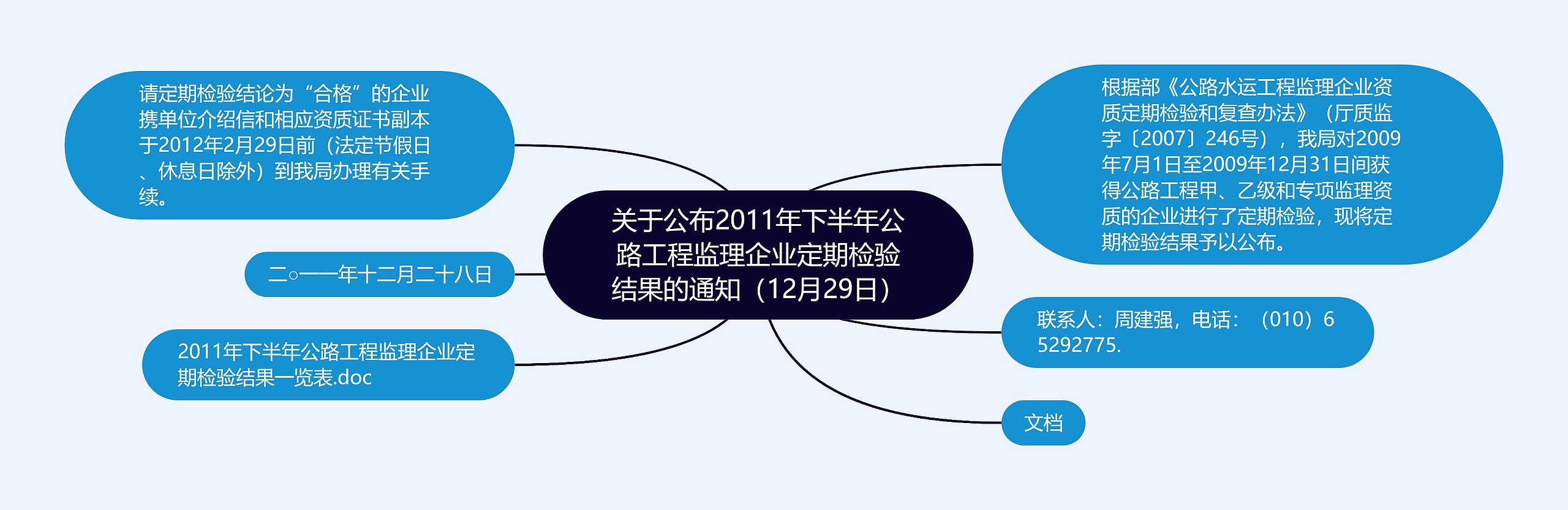 关于公布2011年下半年公路工程监理企业定期检验结果的通知（12月29日）