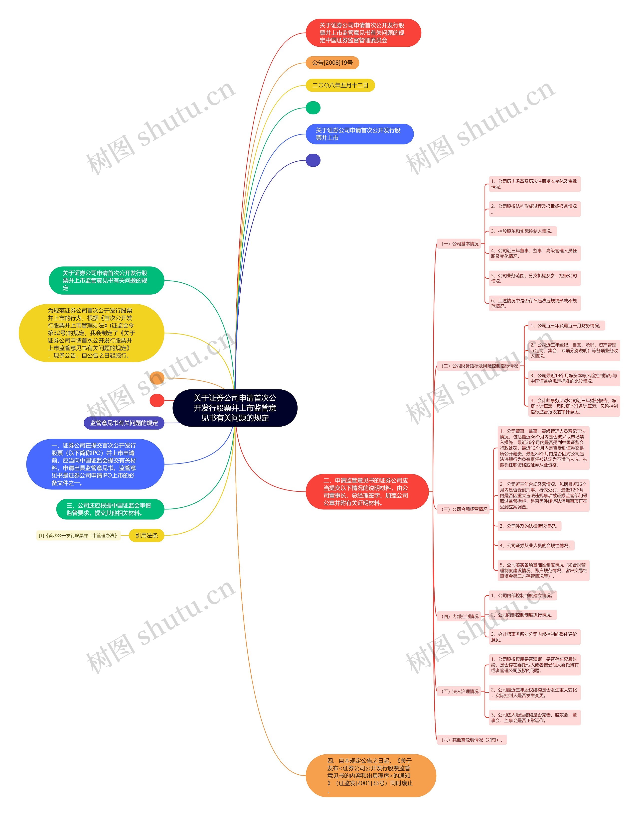 关于证券公司申请首次公开发行股票并上市监管意见书有关问题的规定思维导图