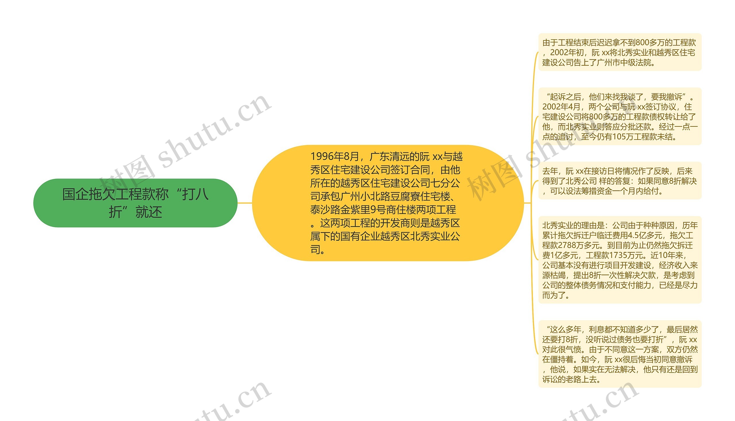 国企拖欠工程款称“打八折”就还思维导图