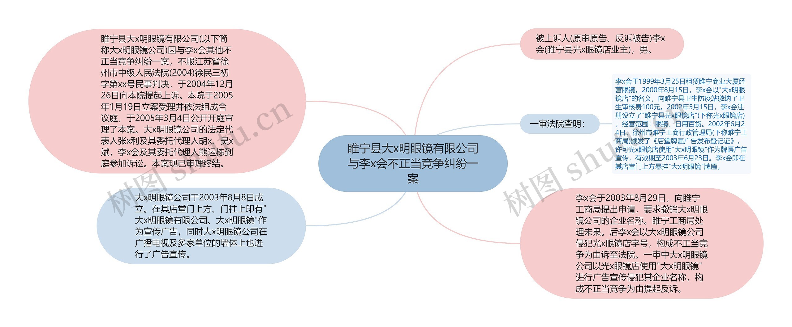 睢宁县大x明眼镜有限公司与李x会不正当竞争纠纷一案思维导图