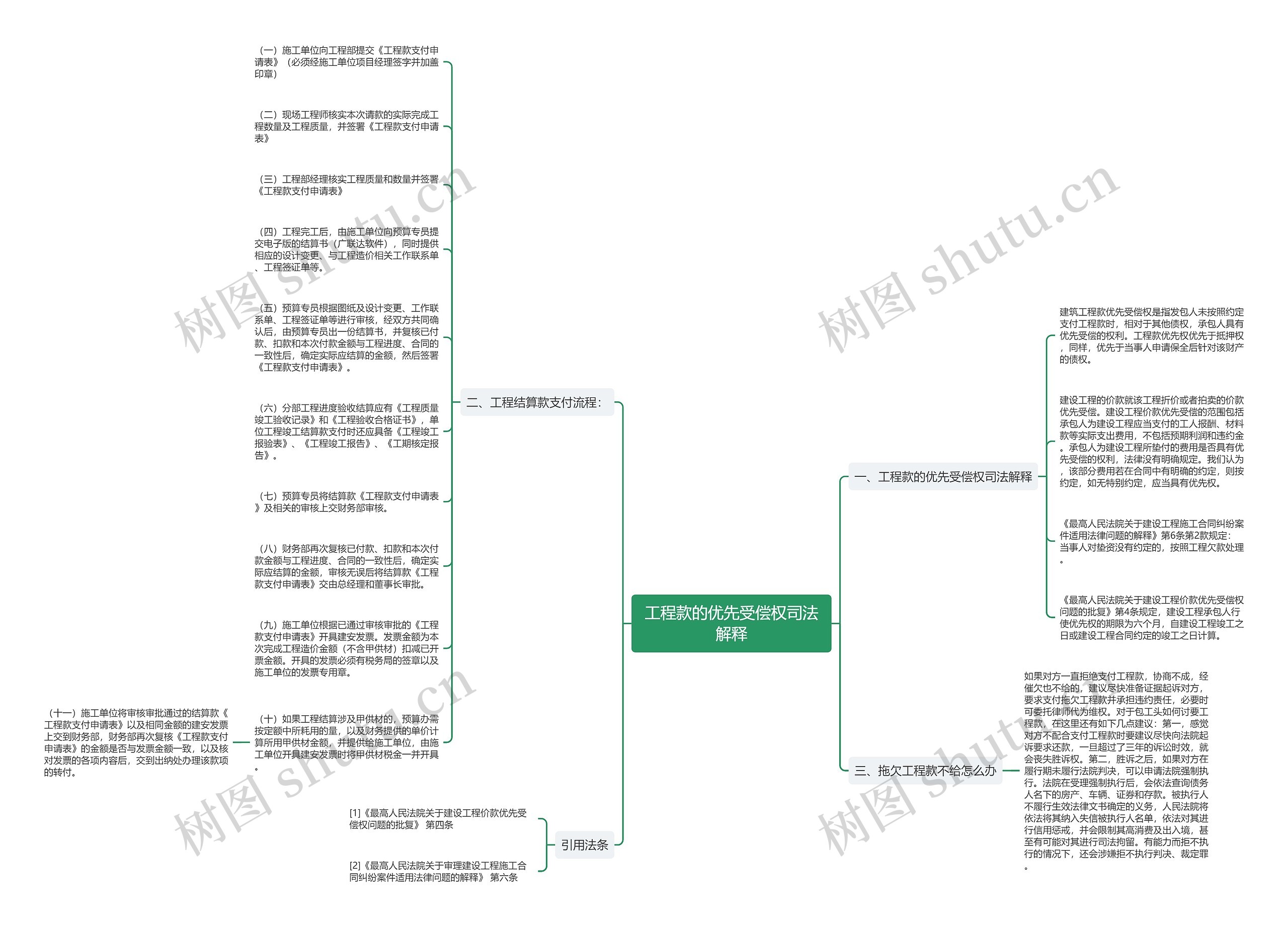 工程款的优先受偿权司法解释思维导图