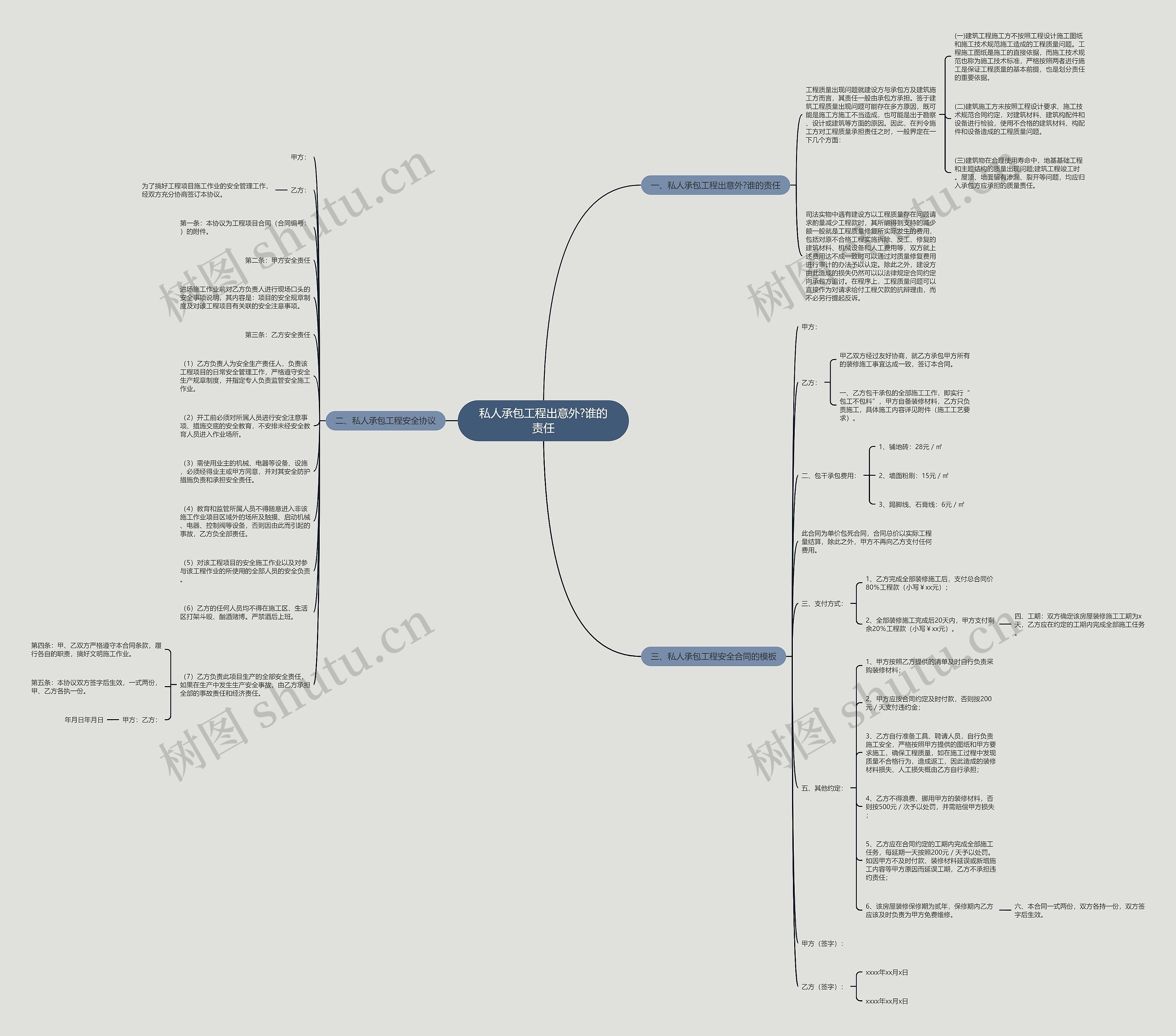 私人承包工程出意外?谁的责任思维导图