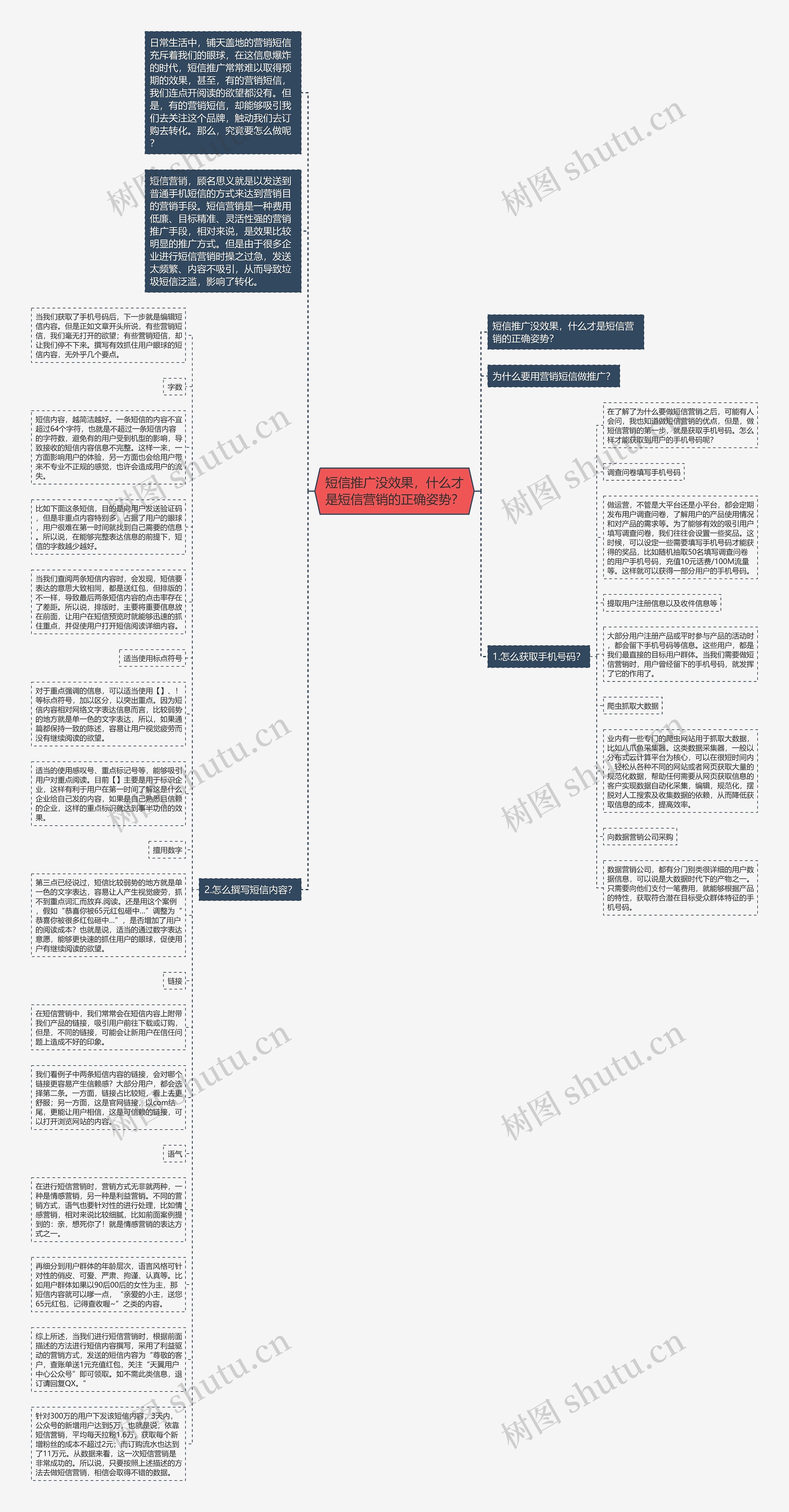 短信推广没效果，什么才是短信营销的正确姿势？思维导图