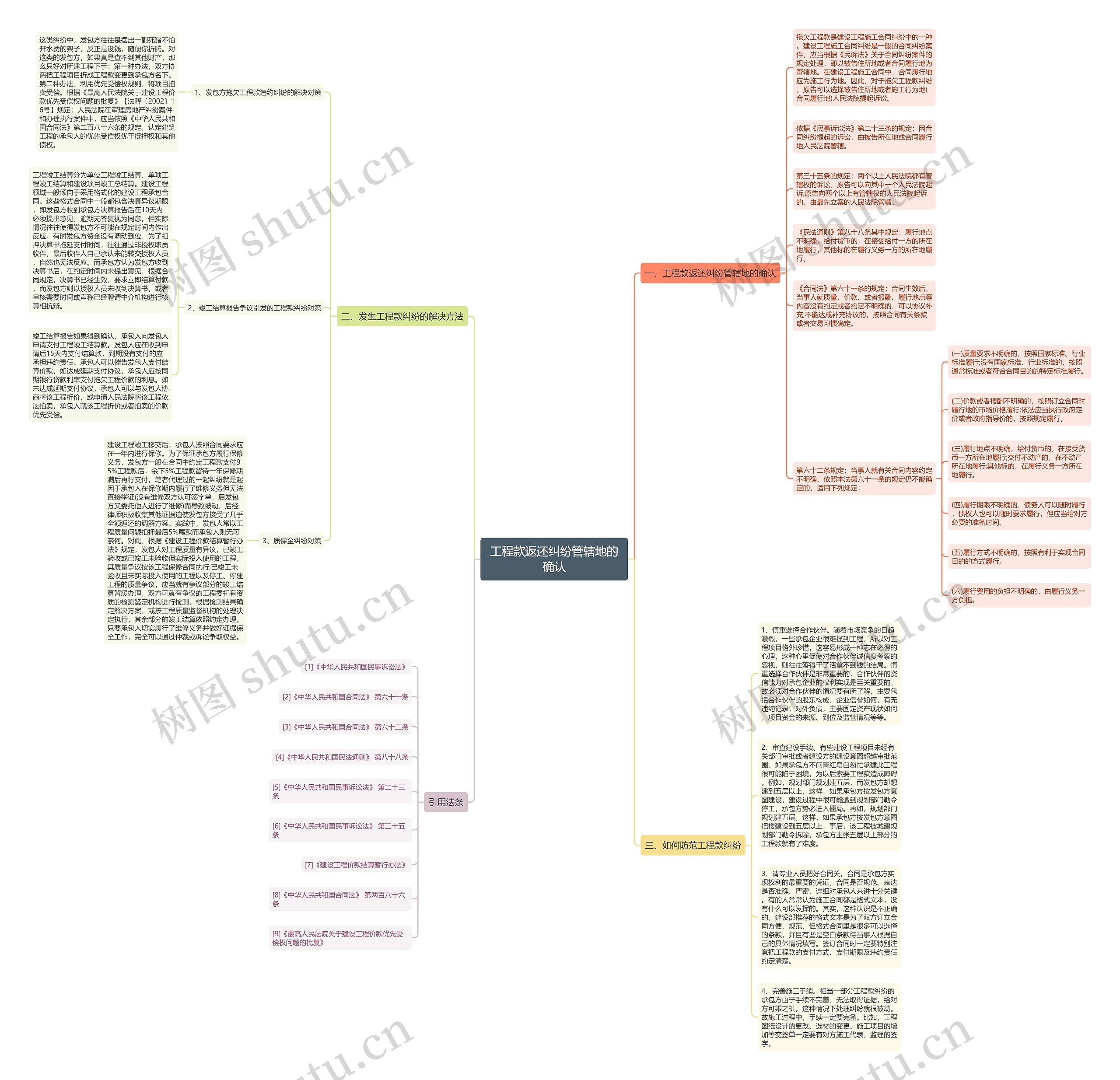 工程款返还纠纷管辖地的确认思维导图