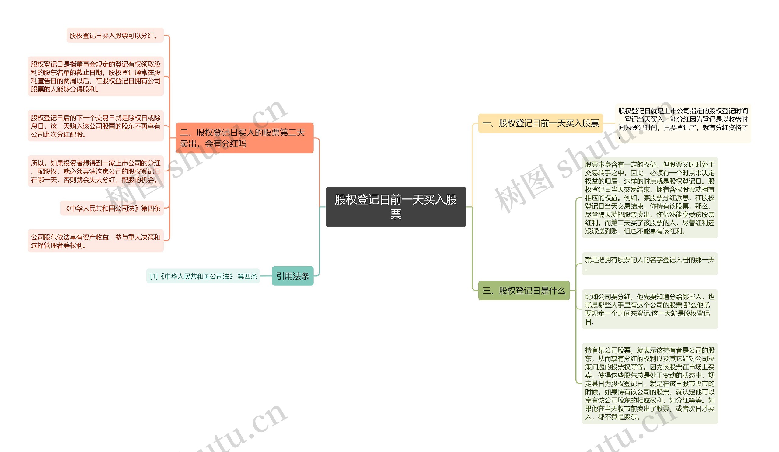 股权登记日前一天买入股票思维导图