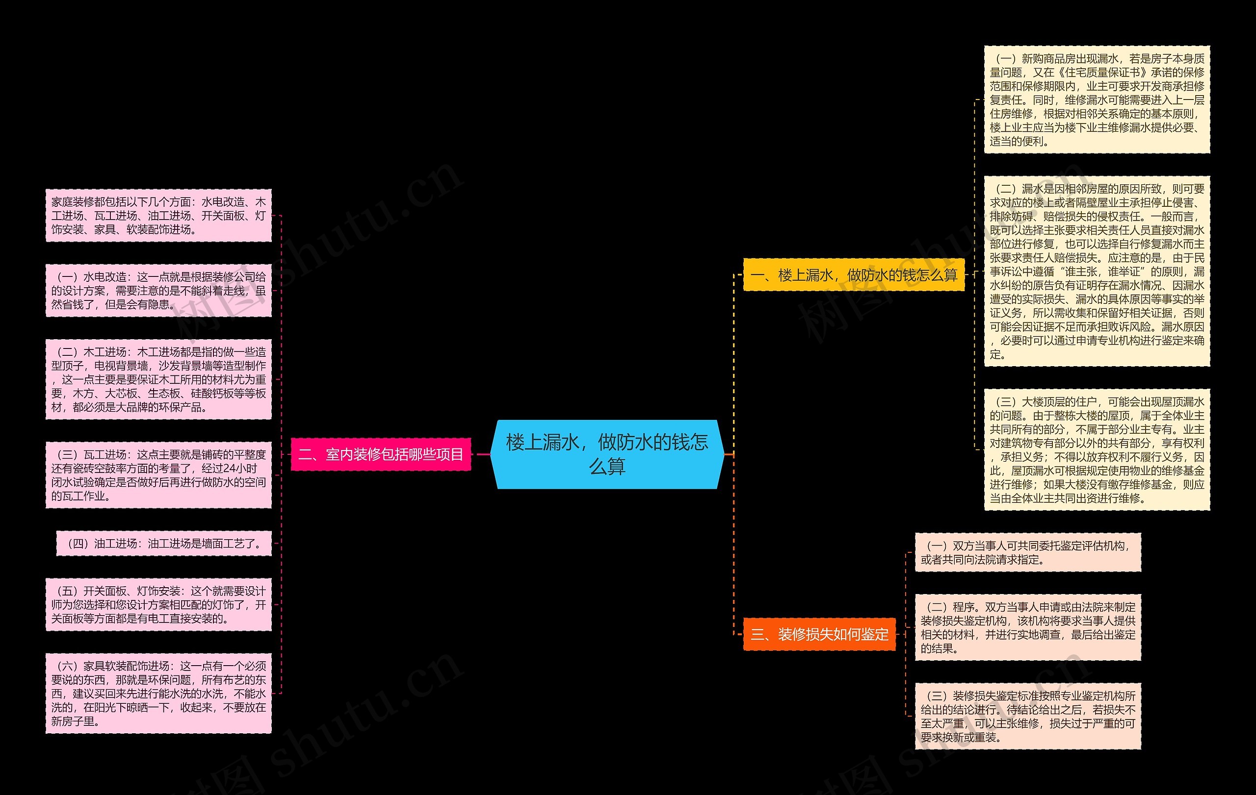 楼上漏水，做防水的钱怎么算思维导图