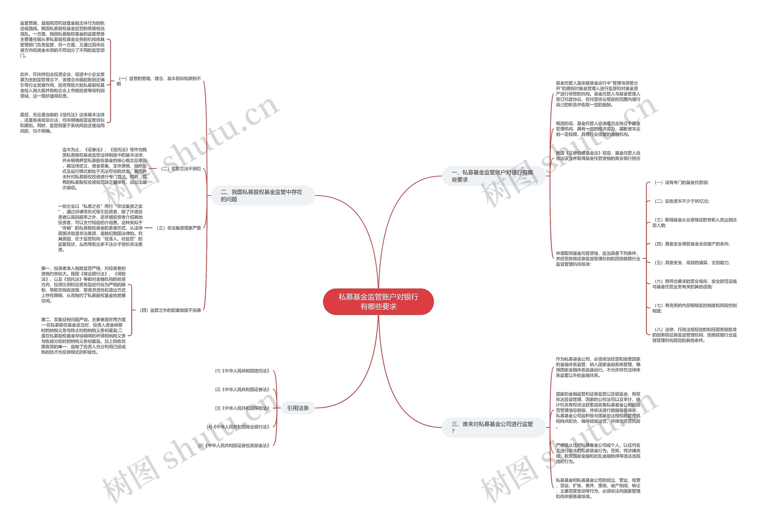 私募基金监管账户对银行有哪些要求思维导图