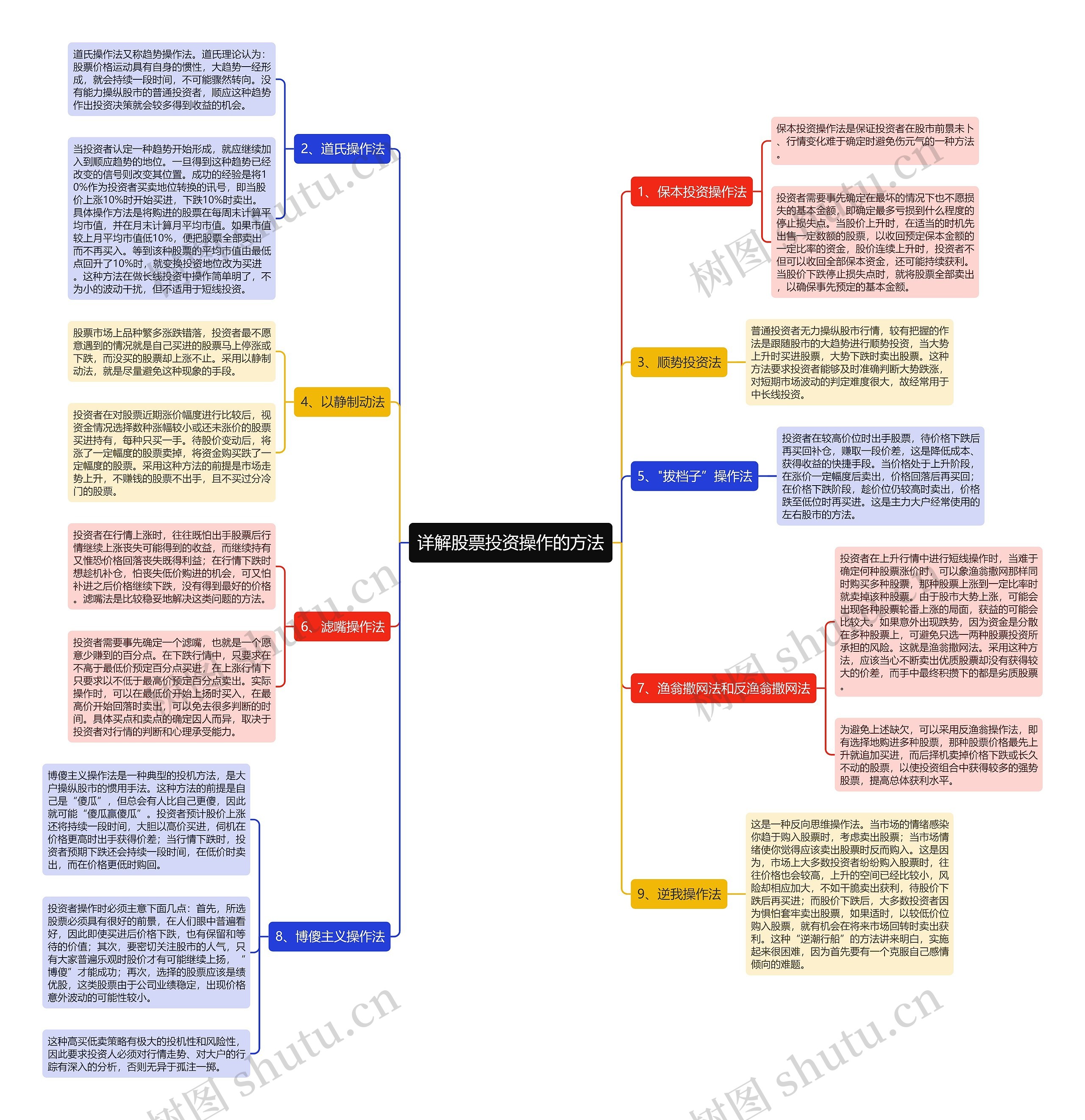 详解股票投资操作的方法思维导图