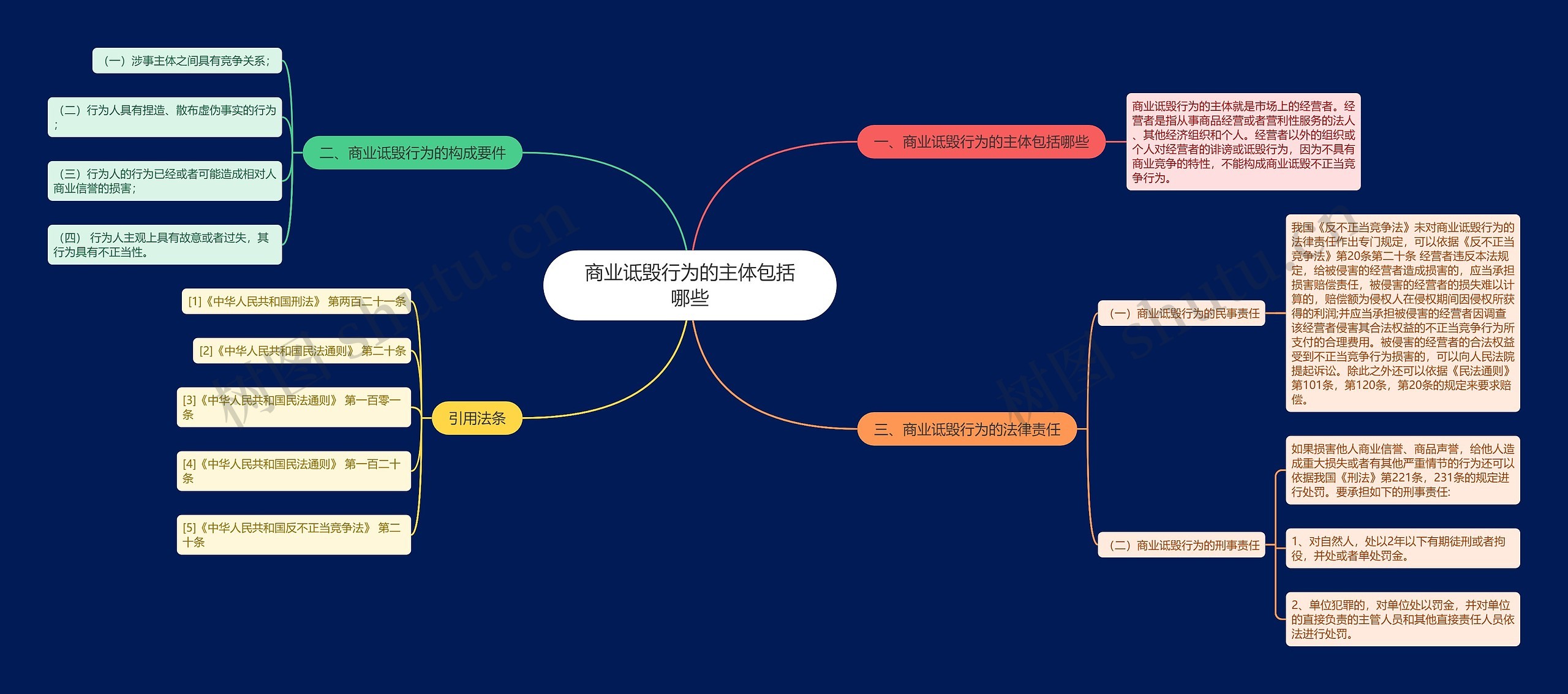 商业诋毁行为的主体包括哪些思维导图