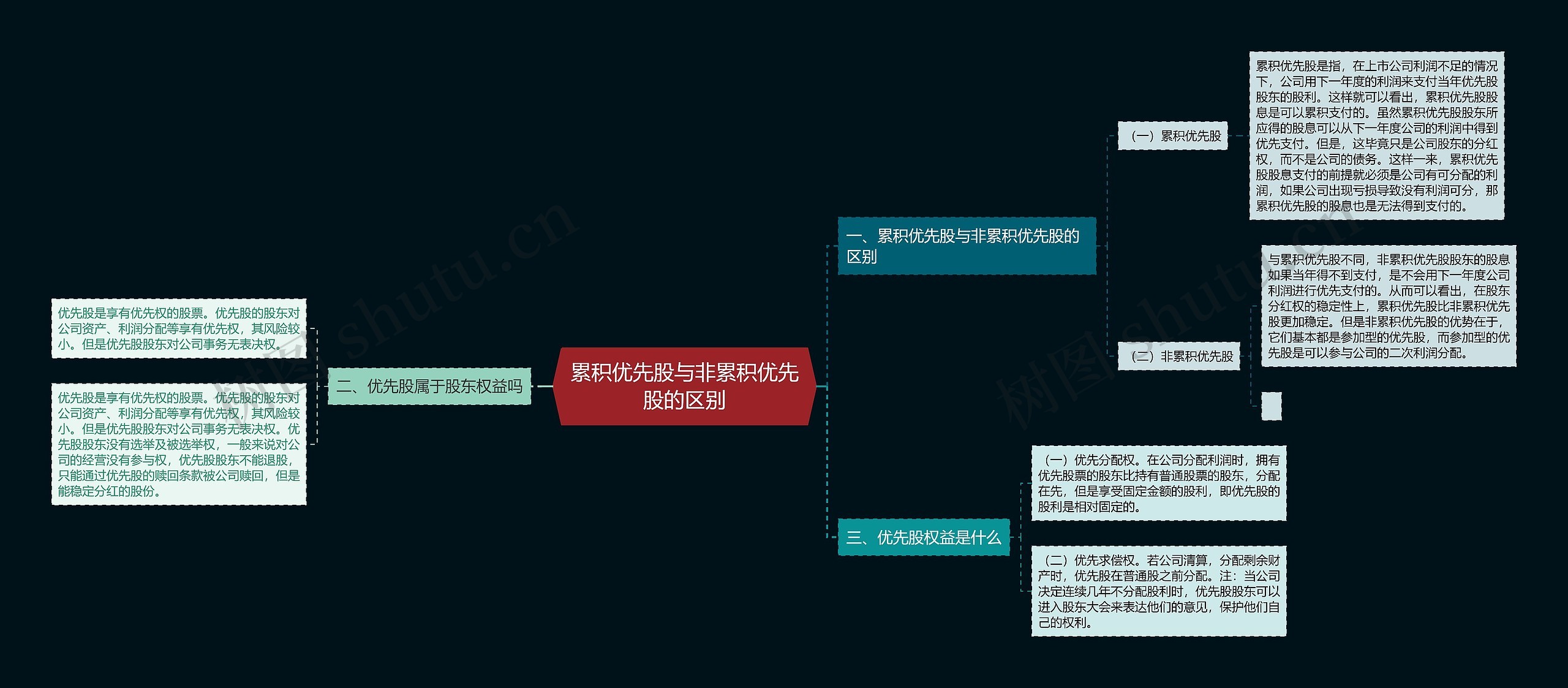 累积优先股与非累积优先股的区别思维导图