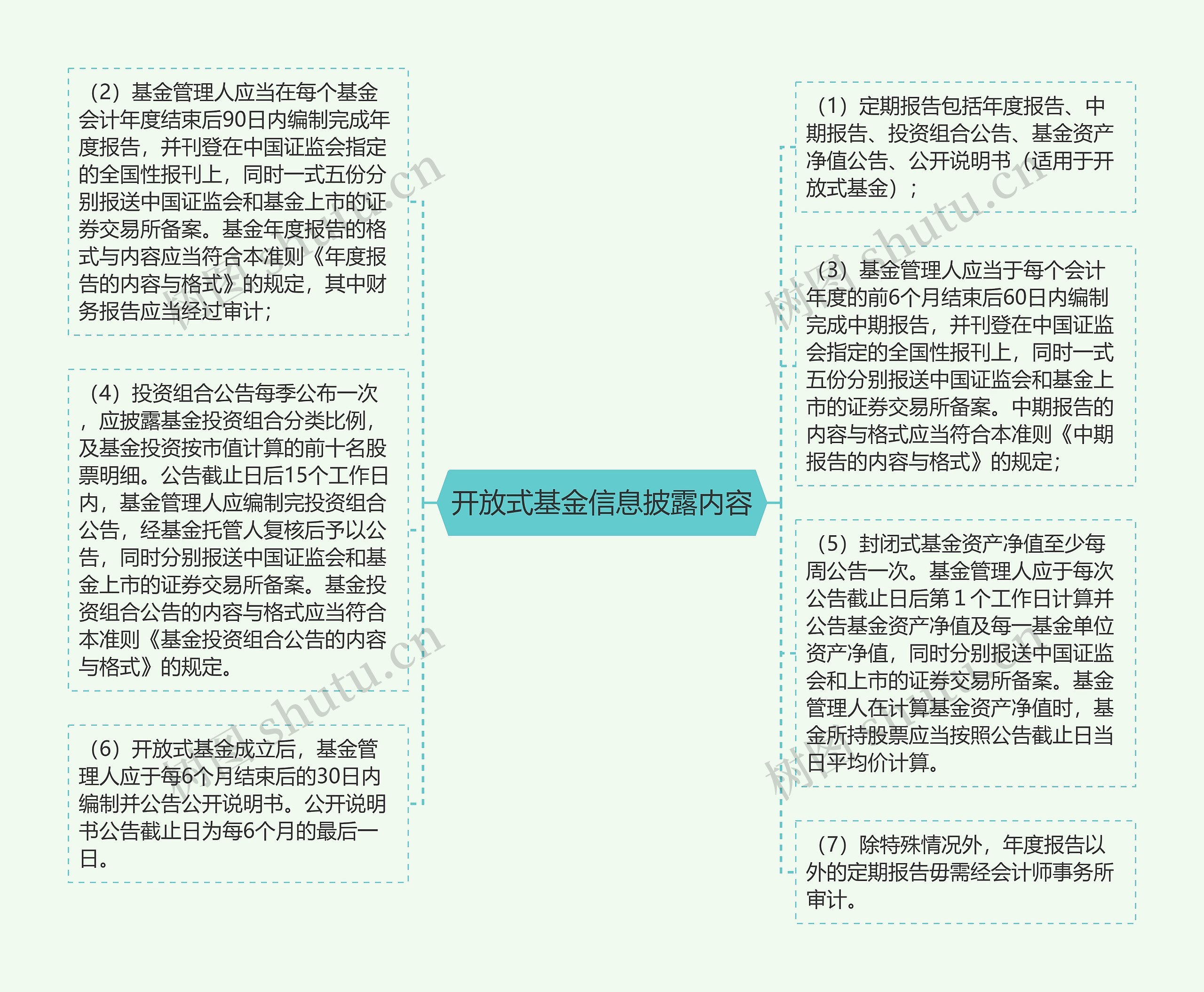 开放式基金信息披露内容思维导图