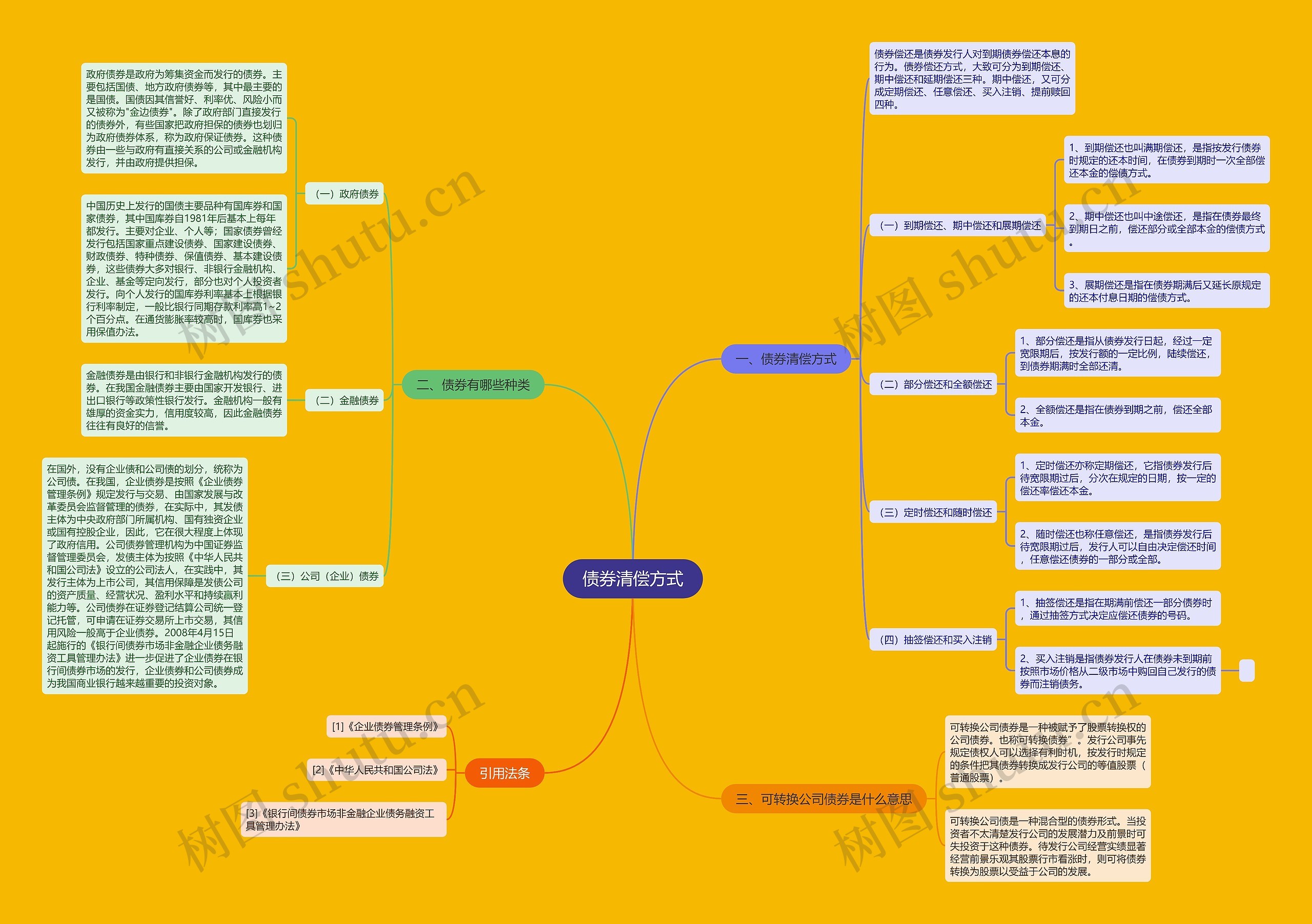 债券清偿方式思维导图