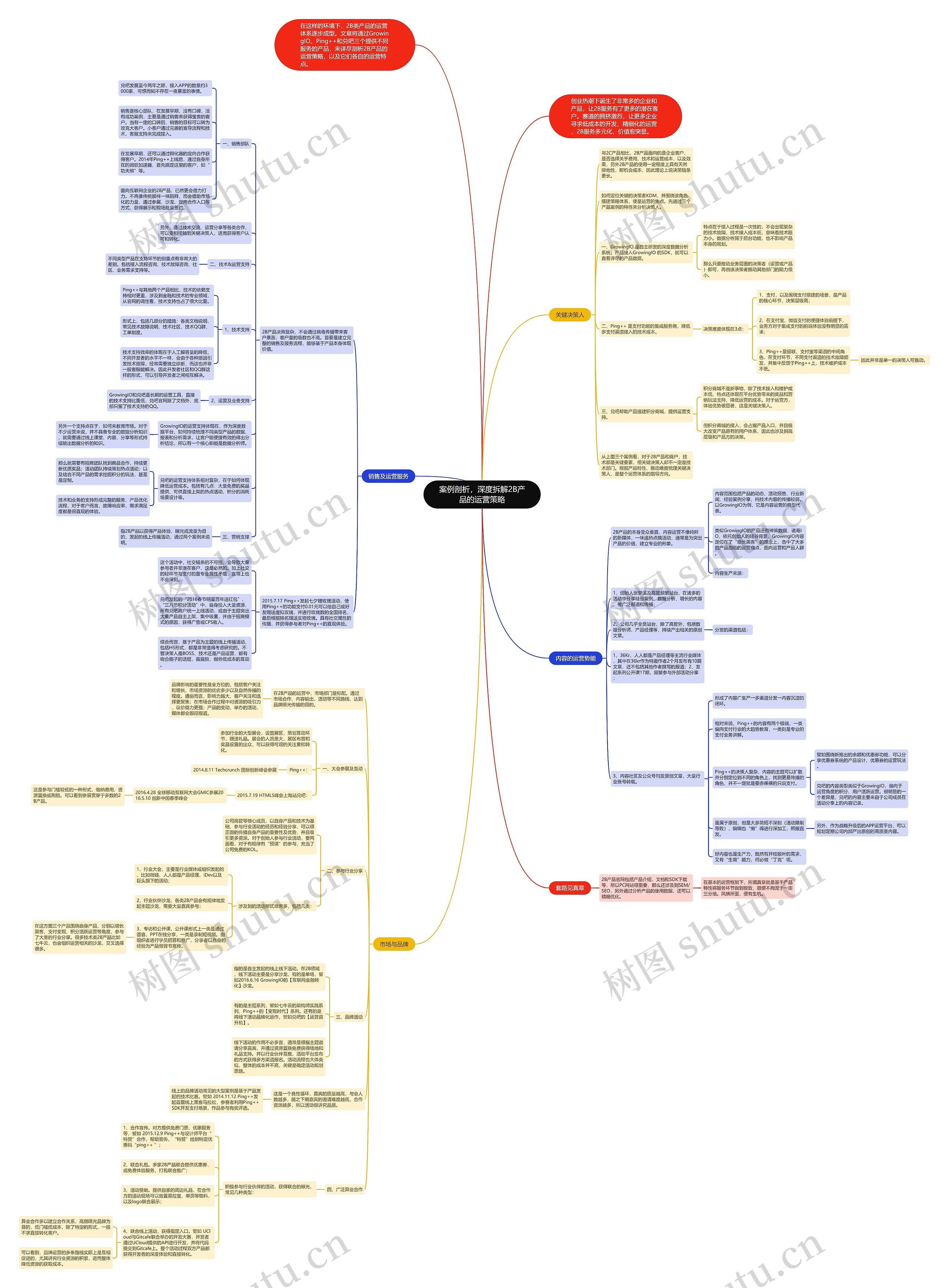 案例剖析，深度拆解2B产品的运营策略思维导图