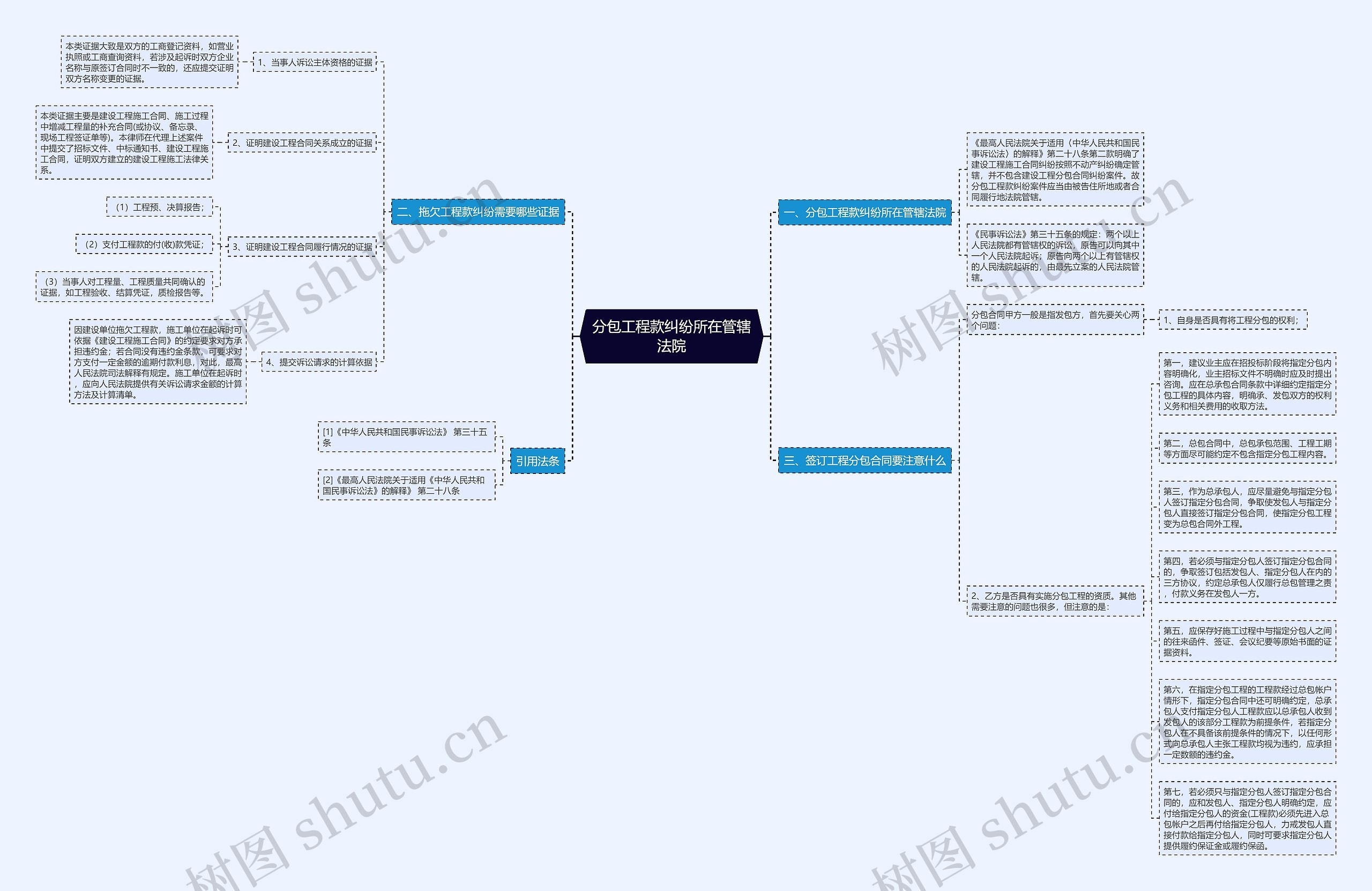 分包工程款纠纷所在管辖法院思维导图