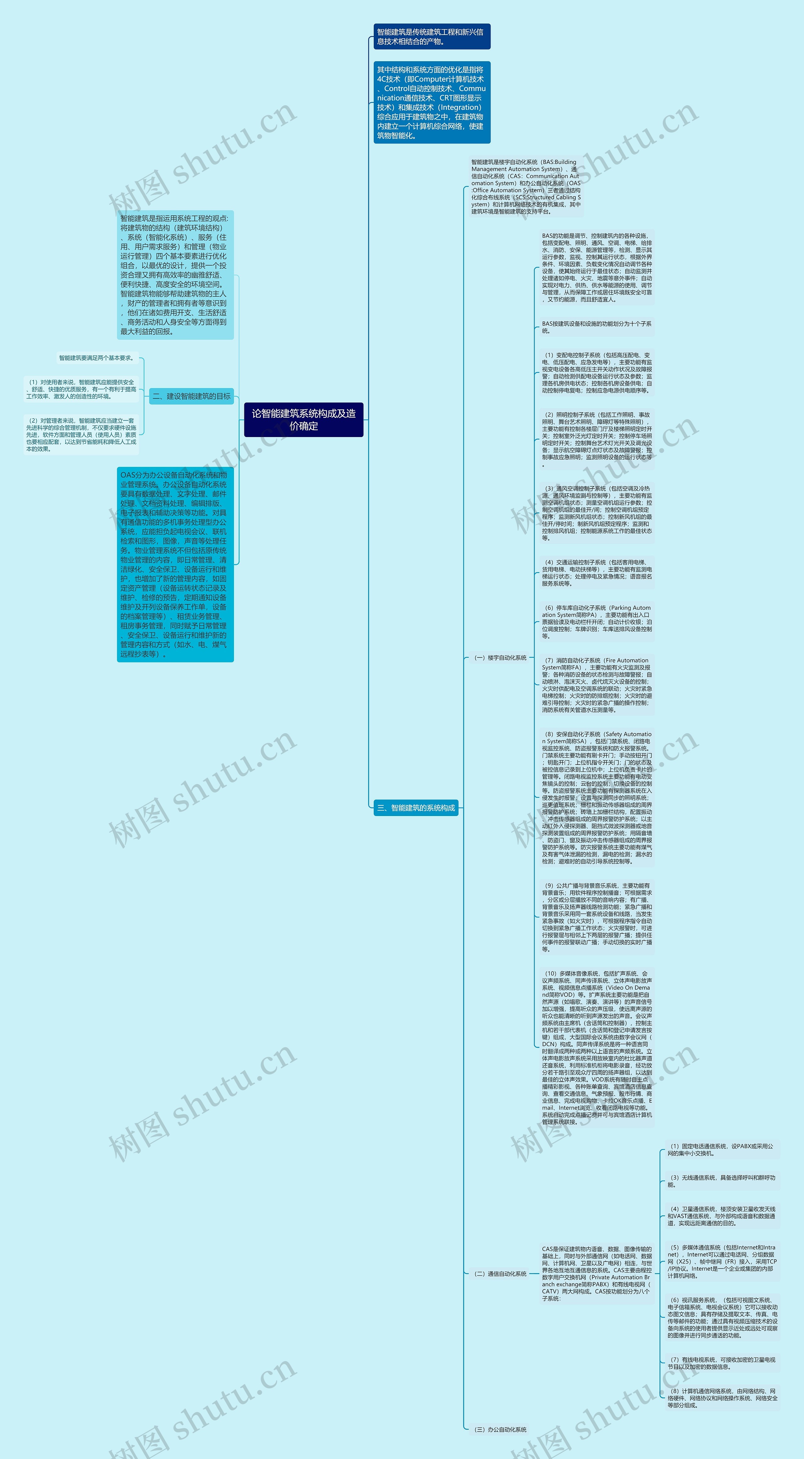 论智能建筑系统构成及造价确定思维导图