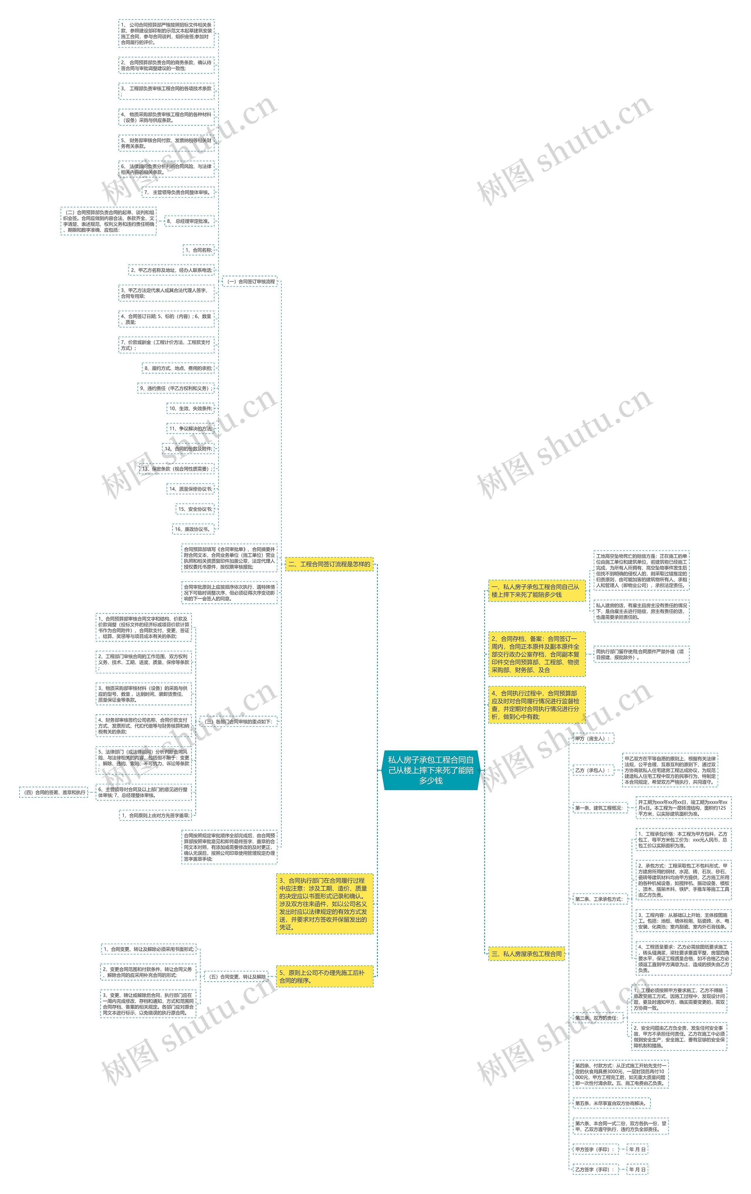 私人房子承包工程合同自己从楼上摔下来死了能陪多少钱思维导图