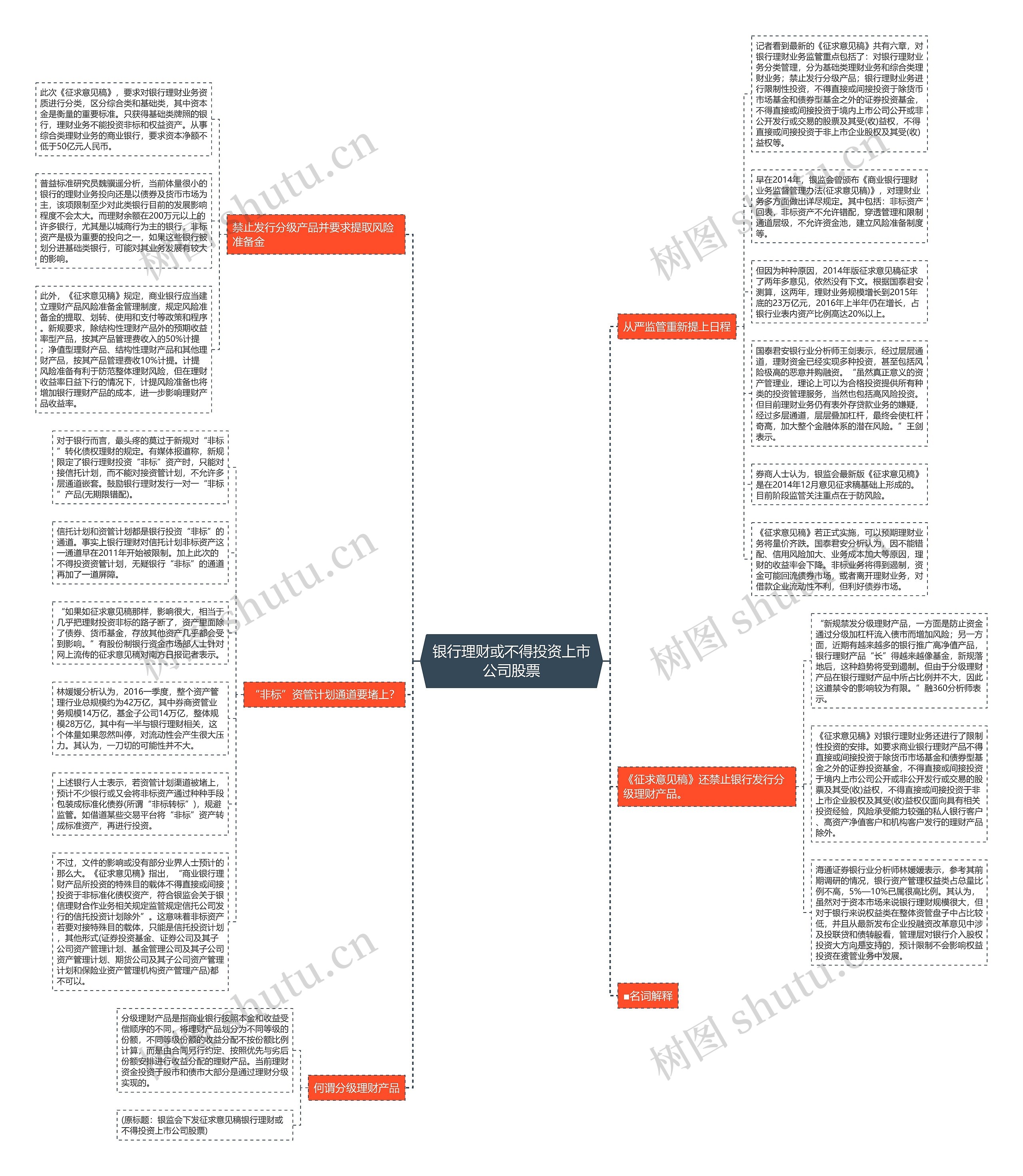 银行理财或不得投资上市公司股票思维导图